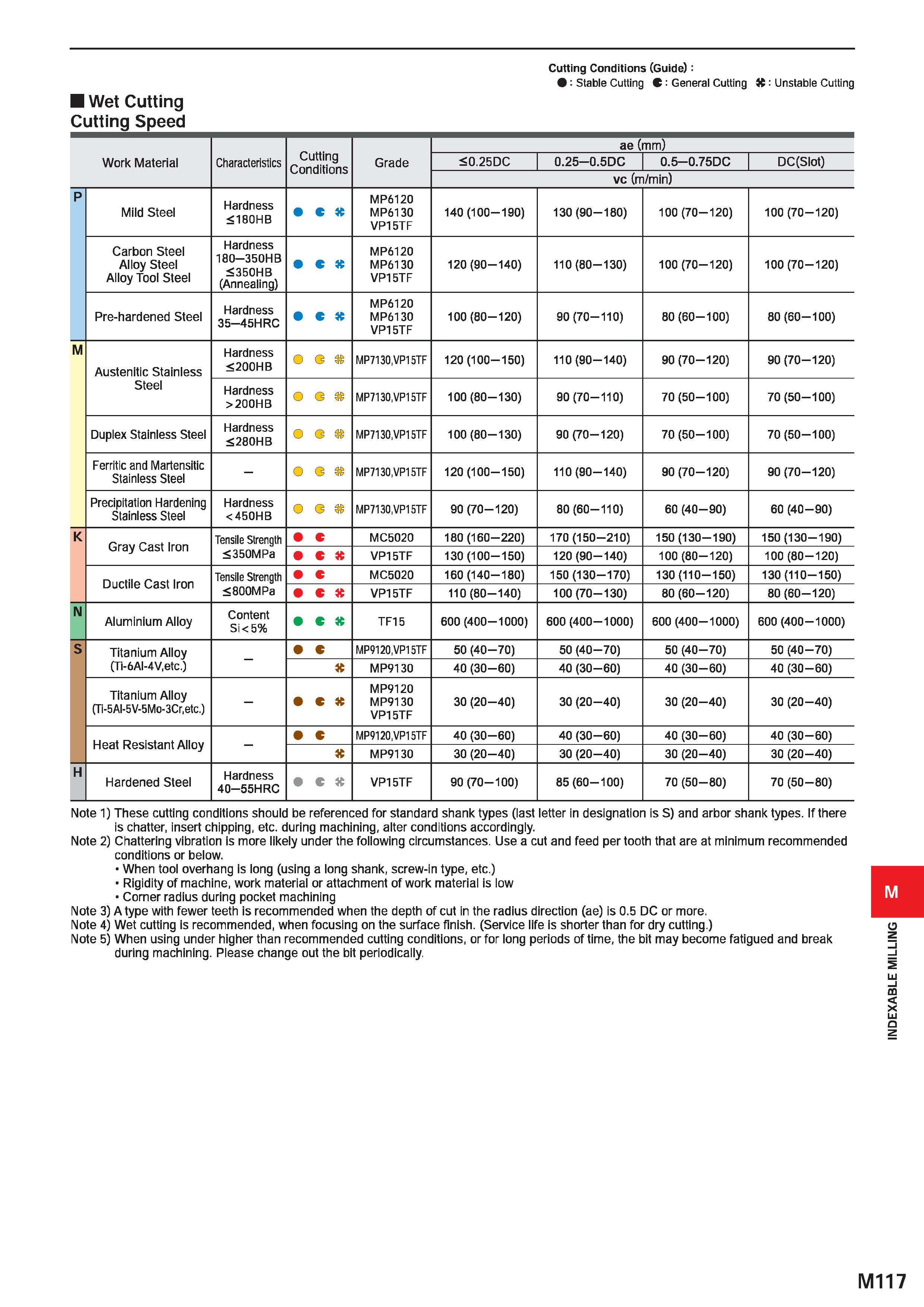 1273 Cutting Conditions (Guide) : : Stable Cutting C : General Cutting K: Unstable Cutting Wet Cutting Cutting Speed ae (mm) Work Material Characteris Каталог MITSUBISHI 2020 Режущий инструмент для станков по металлу Фрезы концевые монолитные из твердого сплава и сборные со сменными режущими пластинами Резцы Сверла Стр. M117
