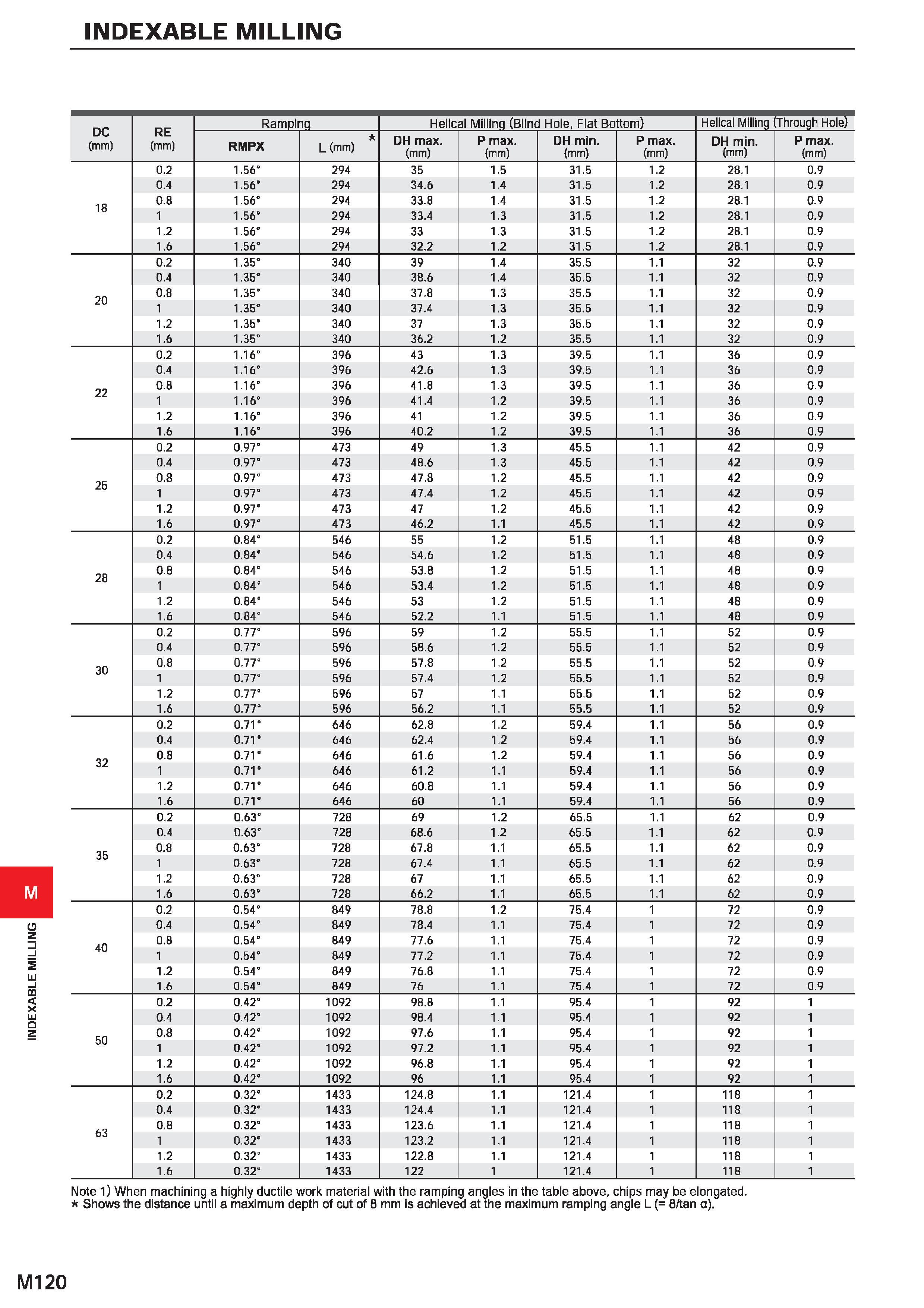 1276 INDEXABLE MILLING INDEXABLE MILLING DC (mm) RE (mm) Rampina Helical Millina (Blind Hole, Flat Bottom) Helical Milling (Through Hole) RMPX L (mm) Каталог MITSUBISHI 2020 Режущий инструмент для станков по металлу Фрезы концевые монолитные из твердого сплава и сборные со сменными режущими пластинами Резцы Сверла Стр. M120