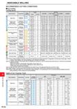 1282 INDEXABLE MILLING INDEXABLE MILLING RECOMMENDED CUTTING CONDITIONS Dry Cutting Cutting Speed Insert ae (mm) Work Material Characteristics Cutting Каталог MITSUBISHI 2020 Режущий инструмент для станков по металлу Фрезы концевые монолитные из твердого сплава и сборные со сменными режущими пластинами Резцы Сверла Стр. M126