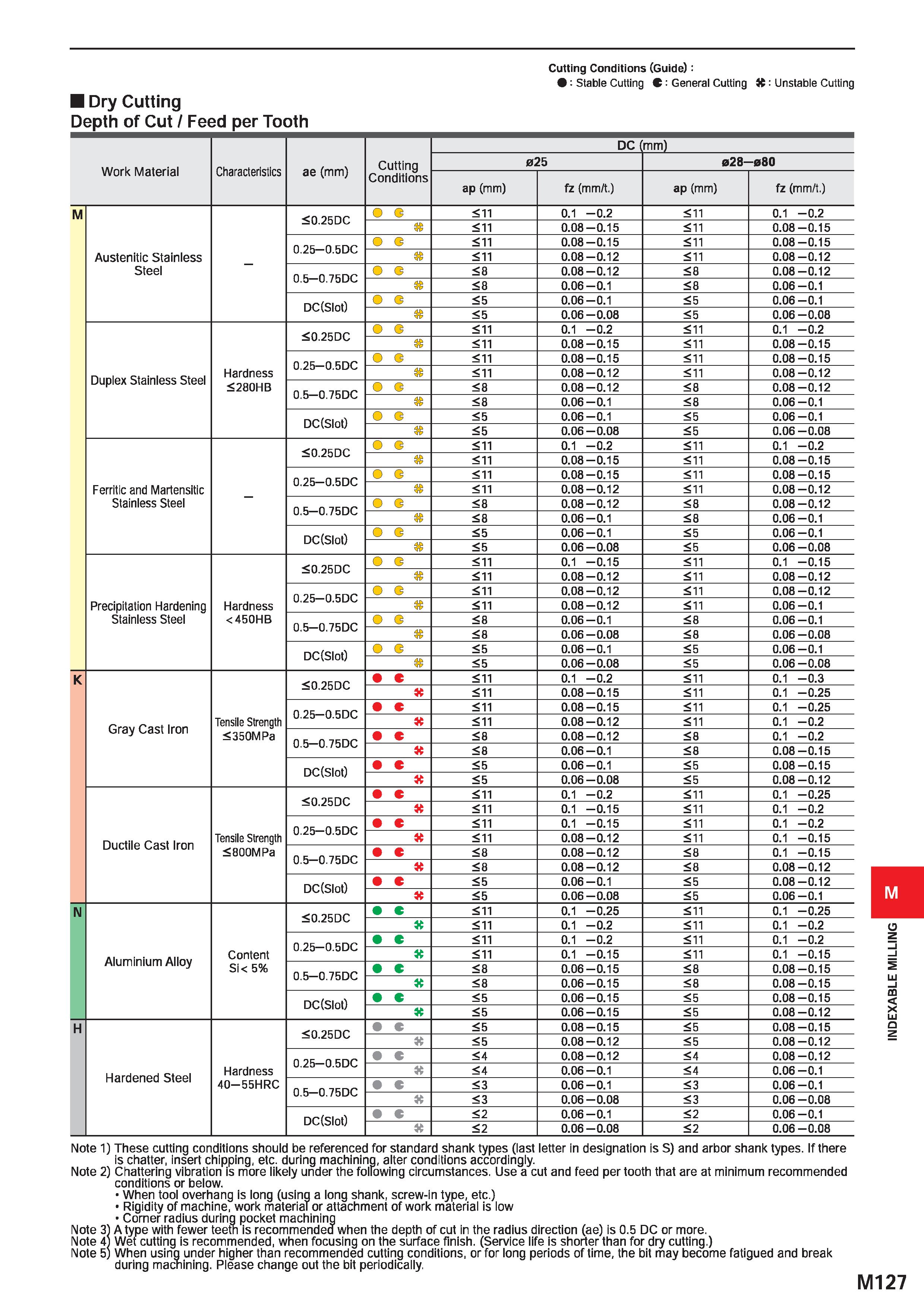 1283 Cutting Conditions (Guide) : : Stable Cutting C : General Cutting K: Unstable Cutting Dry Cutting Depth of Cut / Feed per Tooth Work Material Cha Каталог MITSUBISHI 2020 Режущий инструмент для станков по металлу Фрезы концевые монолитные из твердого сплава и сборные со сменными режущими пластинами Резцы Сверла Стр. M127