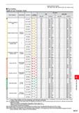 1283 Cutting Conditions (Guide) : : Stable Cutting C : General Cutting K: Unstable Cutting Dry Cutting Depth of Cut / Feed per Tooth Work Material Cha Каталог MITSUBISHI 2020 Режущий инструмент для станков по металлу Фрезы концевые монолитные из твердого сплава и сборные со сменными режущими пластинами Резцы Сверла Стр. M127
