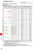 1286 INDEXABLE MILLING INDEXABLE MILLING Cutting Conditions (Guide) : : Stable Cutting C : General Cutting K: Unstable Cutting RECOMMENDED CUTTING CON Каталог MITSUBISHI 2020 Режущий инструмент для станков по металлу Фрезы концевые монолитные из твердого сплава и сборные со сменными режущими пластинами Резцы Сверла Стр. M130