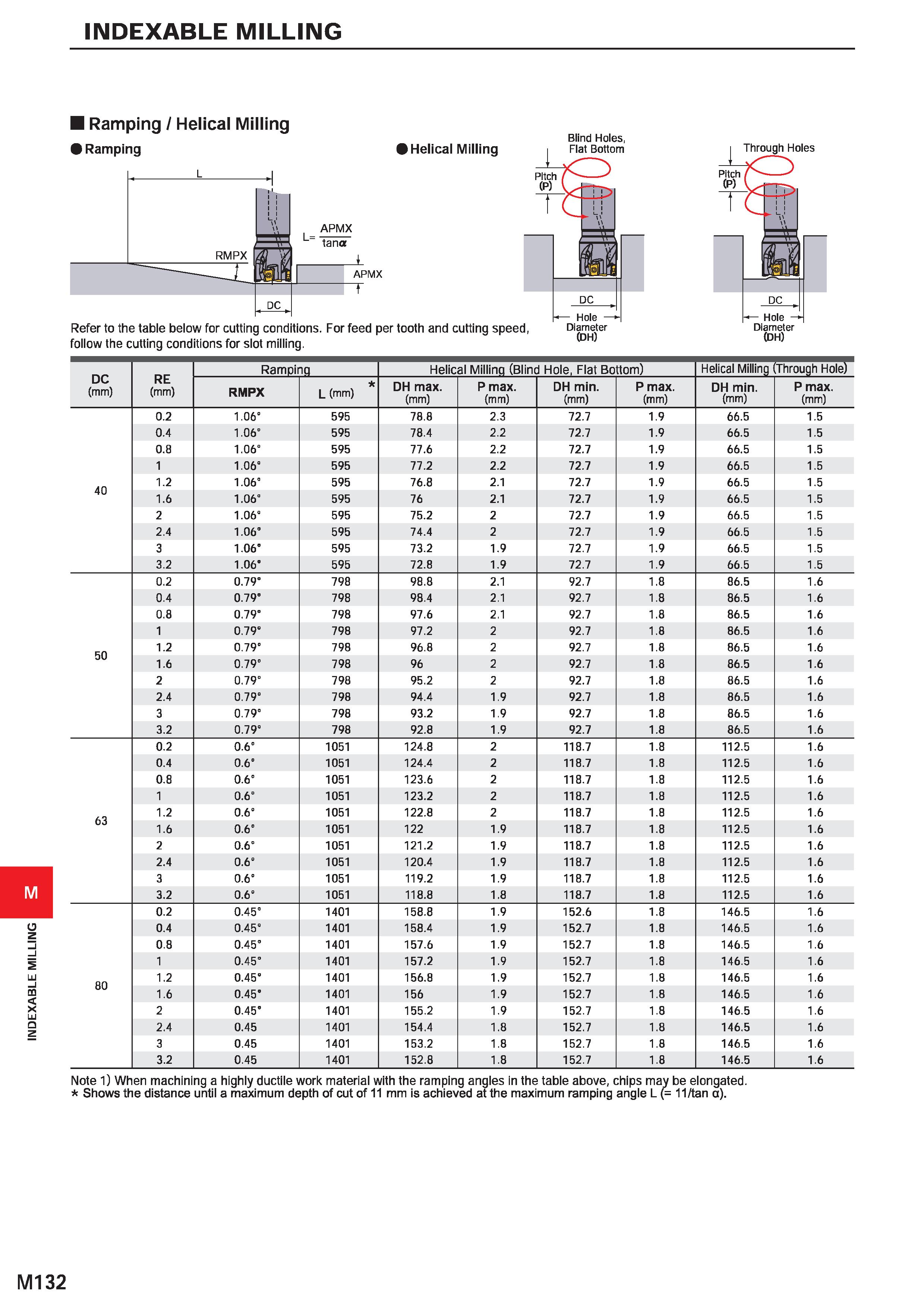 1288 INDEXABLE MILLING INDEXABLE MILLING I Ramping I Helical Milling I Ramping Helical Milling APMX (P) t i r> i i i i V DC Hole Refer to the table be Каталог MITSUBISHI 2020 Режущий инструмент для станков по металлу Фрезы концевые монолитные из твердого сплава и сборные со сменными режущими пластинами Резцы Сверла Стр. M132
