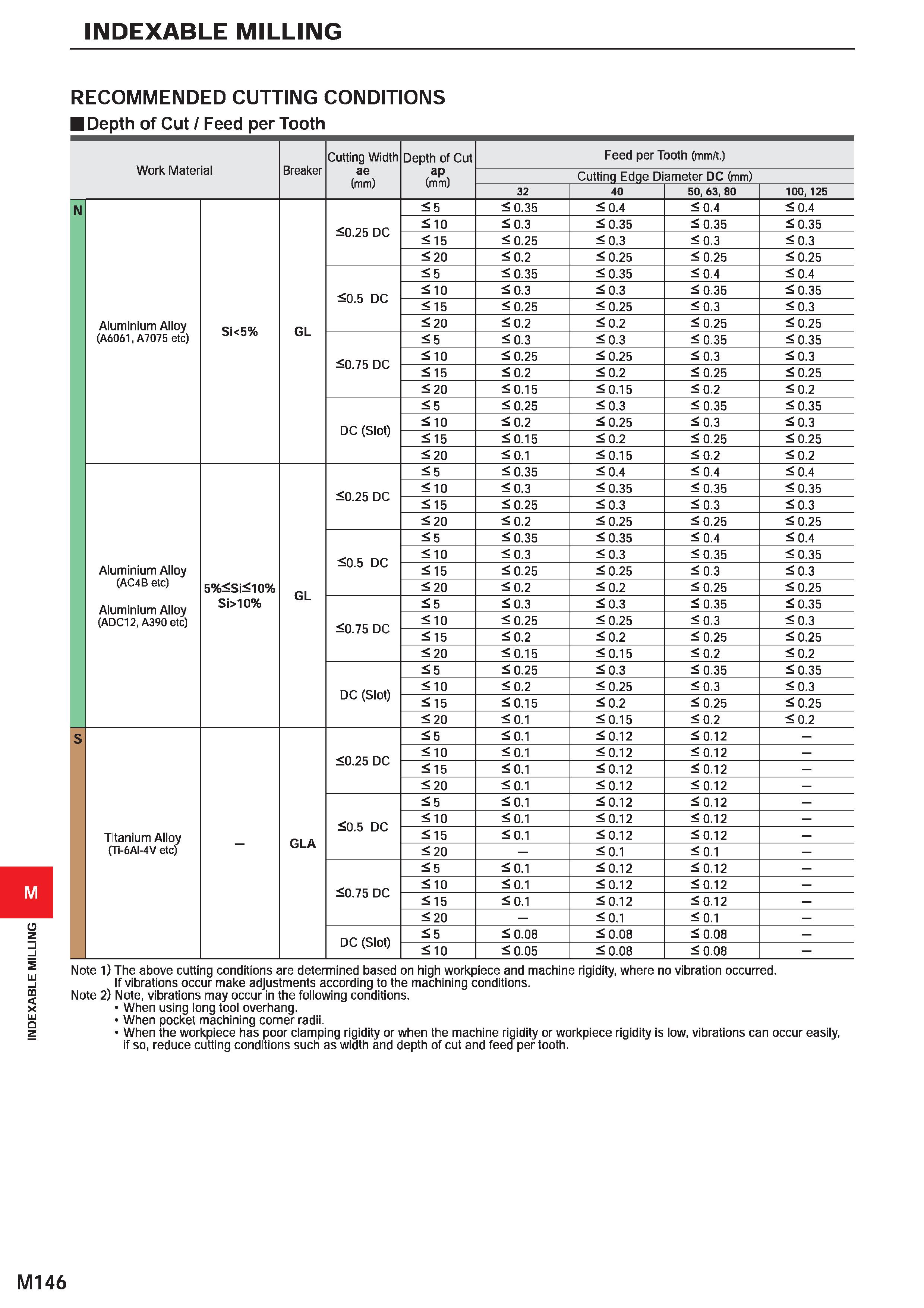 1302 INDEXABLE MILLING INDEXABLE MILLING RECOMMENDED CUTTING CONDITIONS Depth of Cut / Feed per Tooth Breaker Cutting Width Depth of Cut Feed per Toot Каталог MITSUBISHI 2020 Режущий инструмент для станков по металлу Фрезы концевые монолитные из твердого сплава и сборные со сменными режущими пластинами Резцы Сверла Стр. M146