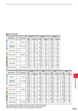 1315 SLOT MILLING 016 , 17 020, 21 025 , 26 Work Material No Hardness ap (mm) fr (mm/rev) ap (mm) fr (mm/rev) ap (mm) fr (mm/rev) p 54 5 0 16 56 0 18 Каталог MITSUBISHI 2020 Режущий инструмент для станков по металлу Фрезы концевые монолитные из твердого сплава и сборные со сменными режущими пластинами Резцы Сверла Стр. M159