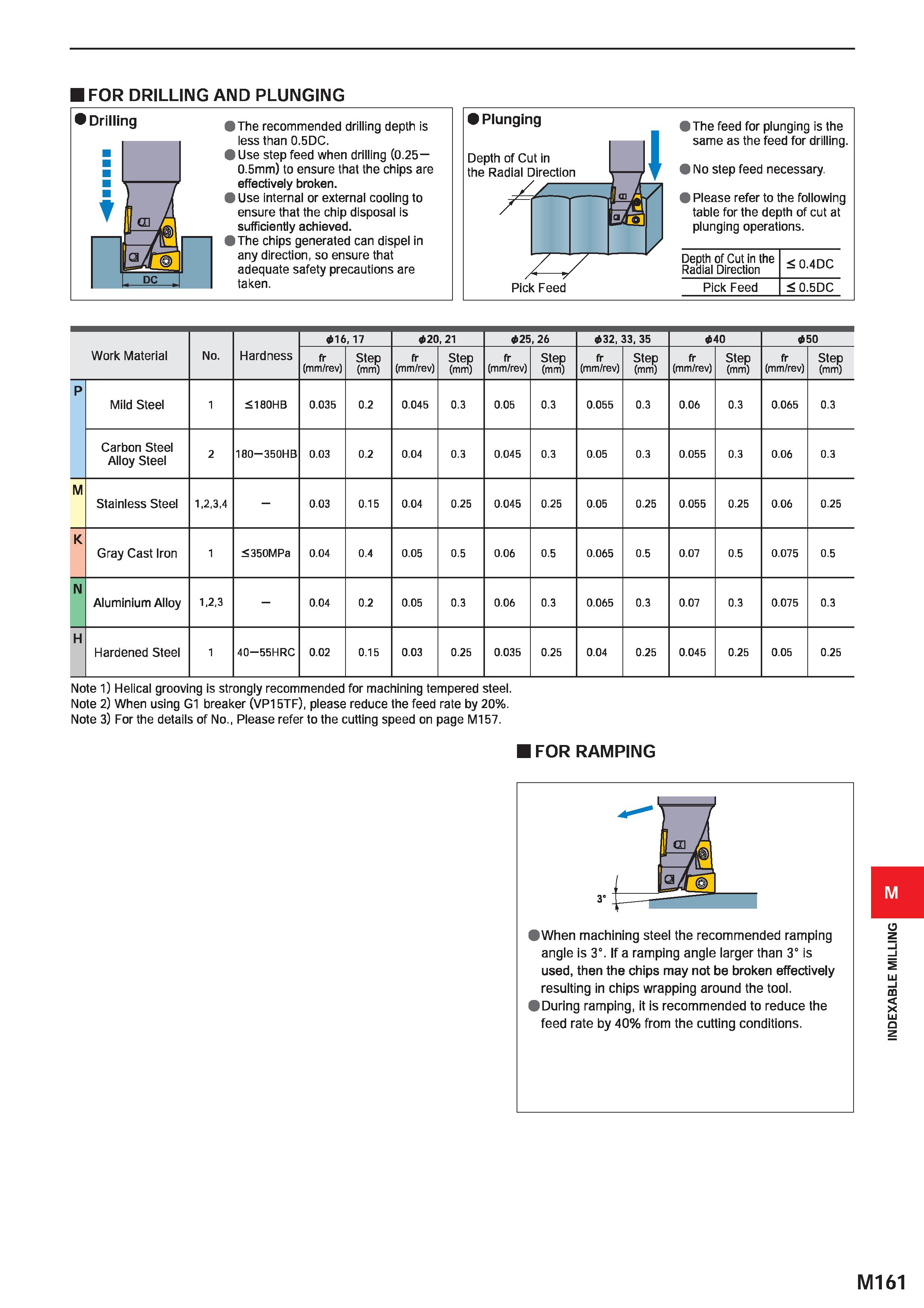 1317 FOR DRILLING AND PLUNGING Drilling The recommended drilling depth is less than 0 5DC Use step feed when drilling (0 25 0 5mm) to ensure that the Каталог MITSUBISHI 2020 Режущий инструмент для станков по металлу Фрезы концевые монолитные из твердого сплава и сборные со сменными режущими пластинами Резцы Сверла Стр. M161