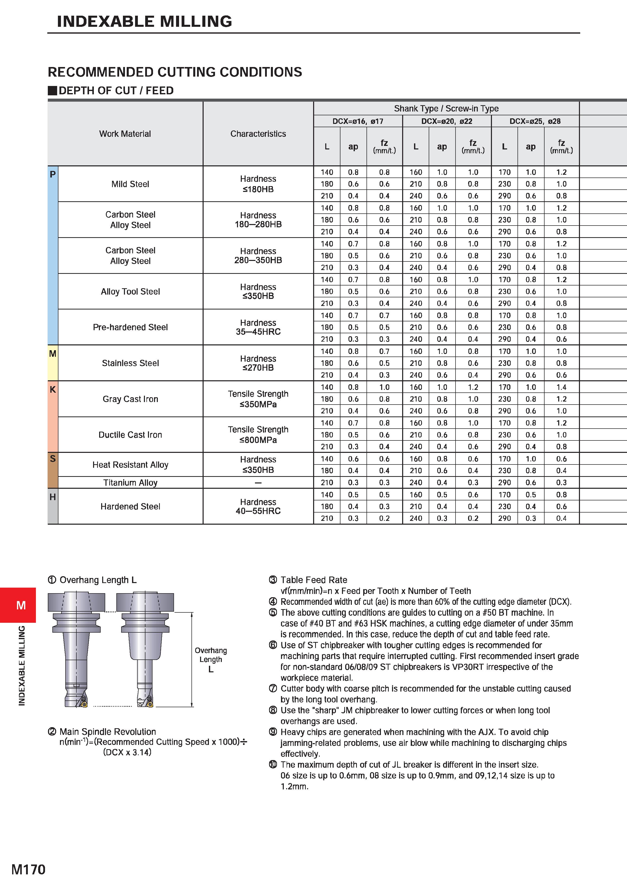 1326 INDEXABLE MILLING INDEXABLE MILLING RECOMMENDED CUTTING CONDITIONS DEPTH OF CUT/FEED Work Material Characteristics Shank Type / Screw-in Type DCX Каталог MITSUBISHI 2020 Режущий инструмент для станков по металлу Фрезы концевые монолитные из твердого сплава и сборные со сменными режущими пластинами Резцы Сверла Стр. M170