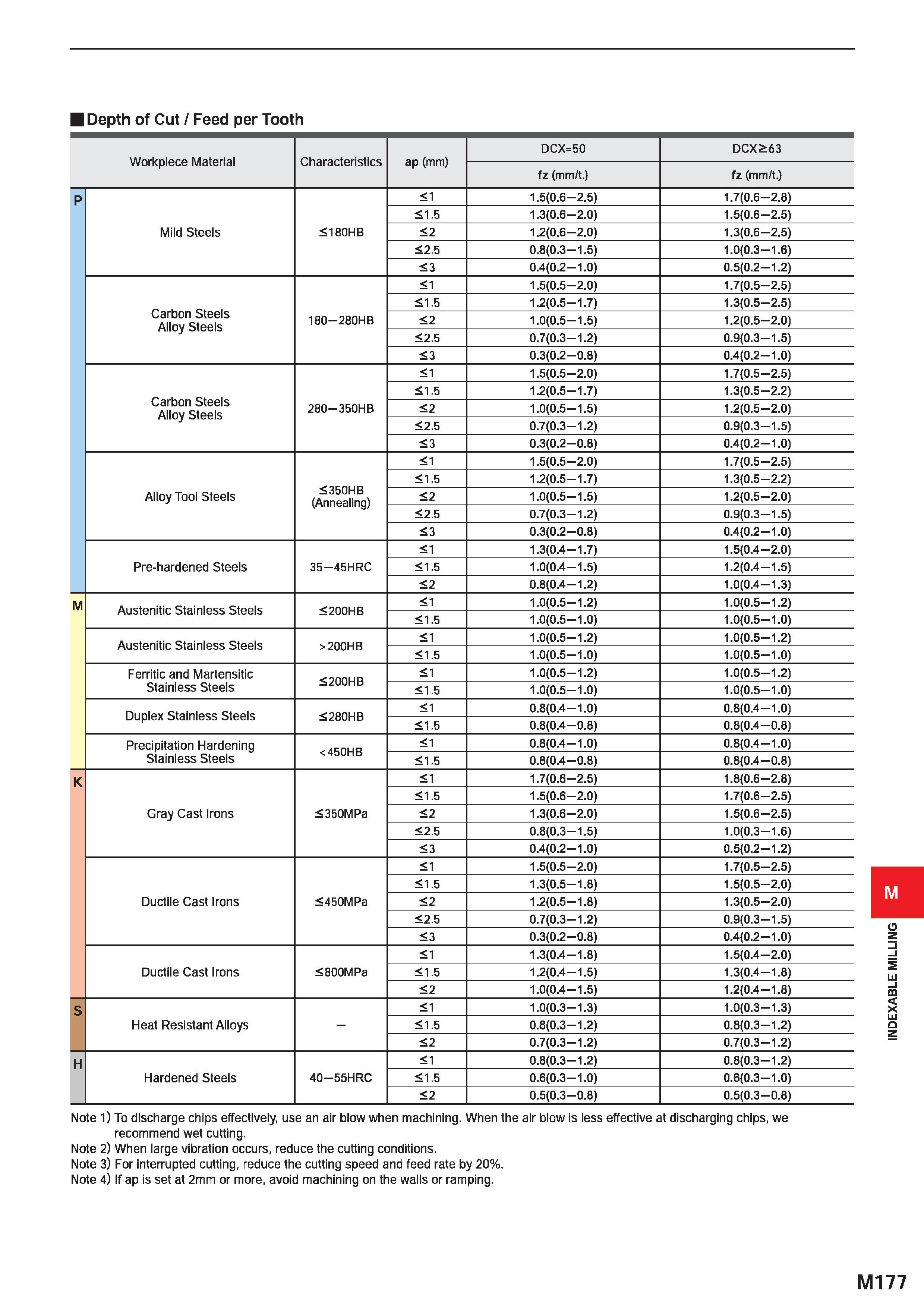 1333 Depth of Cut / Feed per Tooth Workpiece Material Characteristics ap (mm) DCX=50 DCX>63 fz (mm/t ) fz (mm/t ) P Mild Steels 180HB 1 1 5(0 6 2 5) 1 Каталог MITSUBISHI 2020 Режущий инструмент для станков по металлу Фрезы концевые монолитные из твердого сплава и сборные со сменными режущими пластинами Резцы Сверла Стр. M177