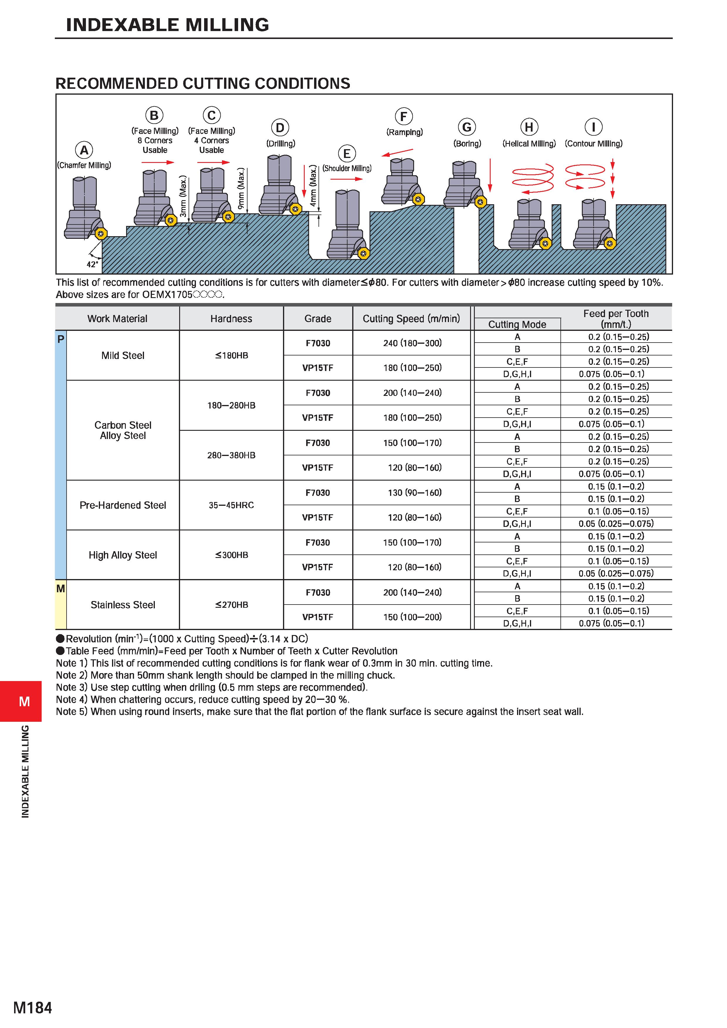 1340 INDEXABLE MILLING INDEXABLE MILLING RECOMMENDED CUTTING CONDITIONS This list of recommended cutting conditions is for cutters with diameter<08O F Каталог MITSUBISHI 2020 Режущий инструмент для станков по металлу Фрезы концевые монолитные из твердого сплава и сборные со сменными режущими пластинами Резцы Сверла Стр. M184