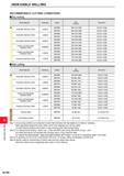 1346 INDEXABLE MILLING INDEXABLE MILLING RECOMMENDED CUTTING CONDITIONS Dry cutting Work Material Hardness Grade VC (m/min) fz (mm/t ) M Austenitic St Каталог MITSUBISHI 2020 Режущий инструмент для станков по металлу Фрезы концевые монолитные из твердого сплава и сборные со сменными режущими пластинами Резцы Сверла Стр. M190