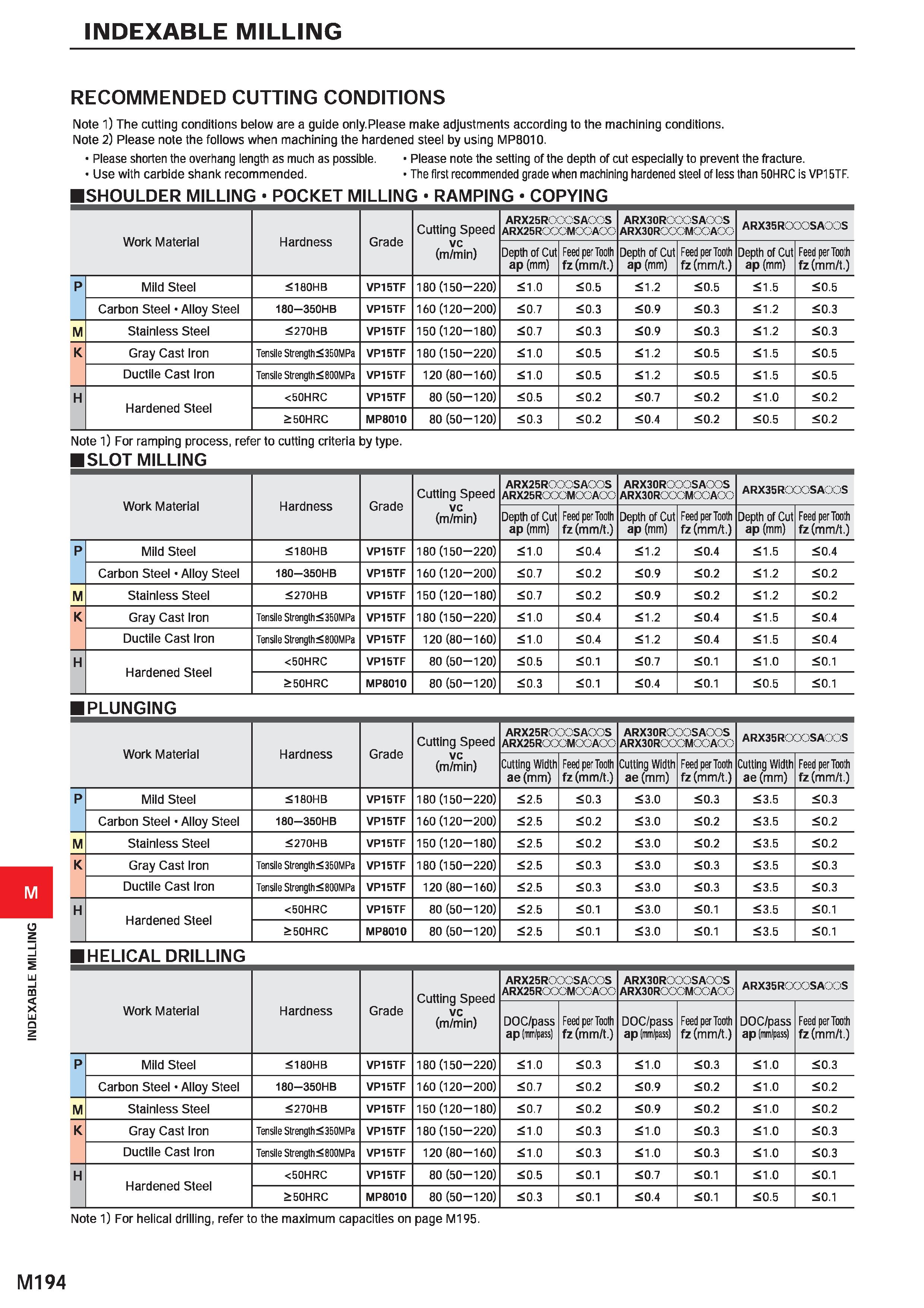 1350 INDEXABLE MILLING INDEXABLE MILLING RECOMMENDED CUTTING CONDITIONS Note 1) The cutting conditions below are a guide only Please make adjustments Каталог MITSUBISHI 2020 Режущий инструмент для станков по металлу Фрезы концевые монолитные из твердого сплава и сборные со сменными режущими пластинами Резцы Сверла Стр. M194