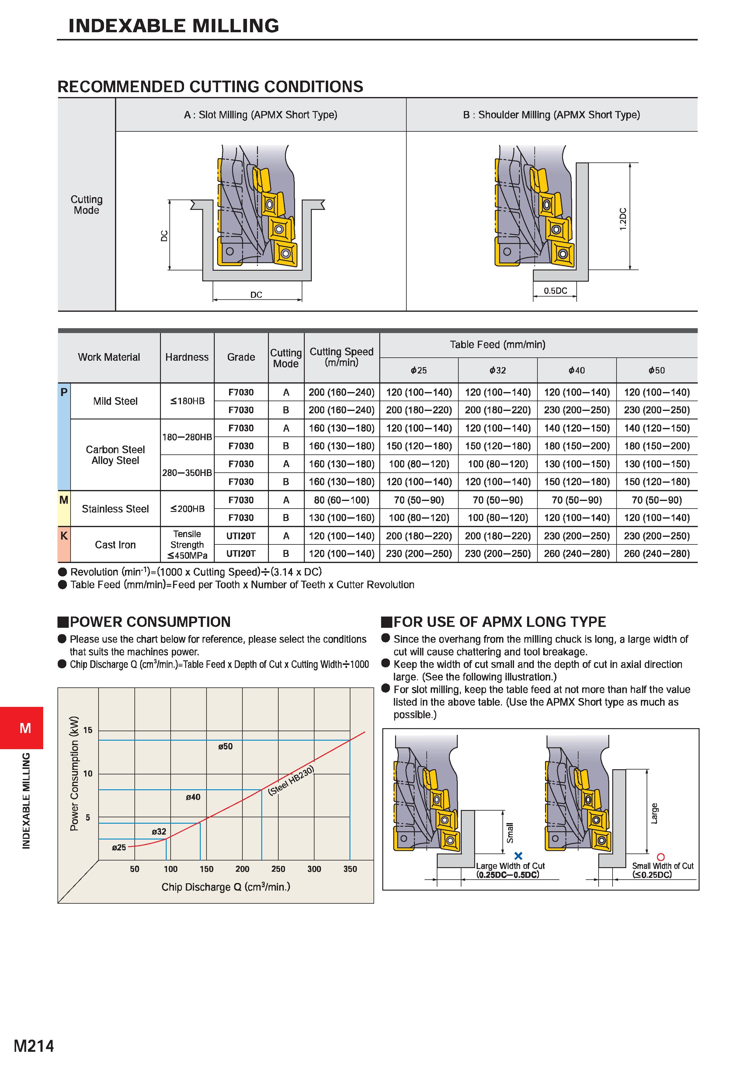 1370 INDEXABLE MILLING INDEXABLE MILLING RECOMMENDED CUTTING CONDITIONS A: Slot Milling (APMX Short Type) B : Shoulder Milling (APMX Short Type) Cutti Каталог MITSUBISHI 2020 Режущий инструмент для станков по металлу Фрезы концевые монолитные из твердого сплава и сборные со сменными режущими пластинами Резцы Сверла Стр. M214