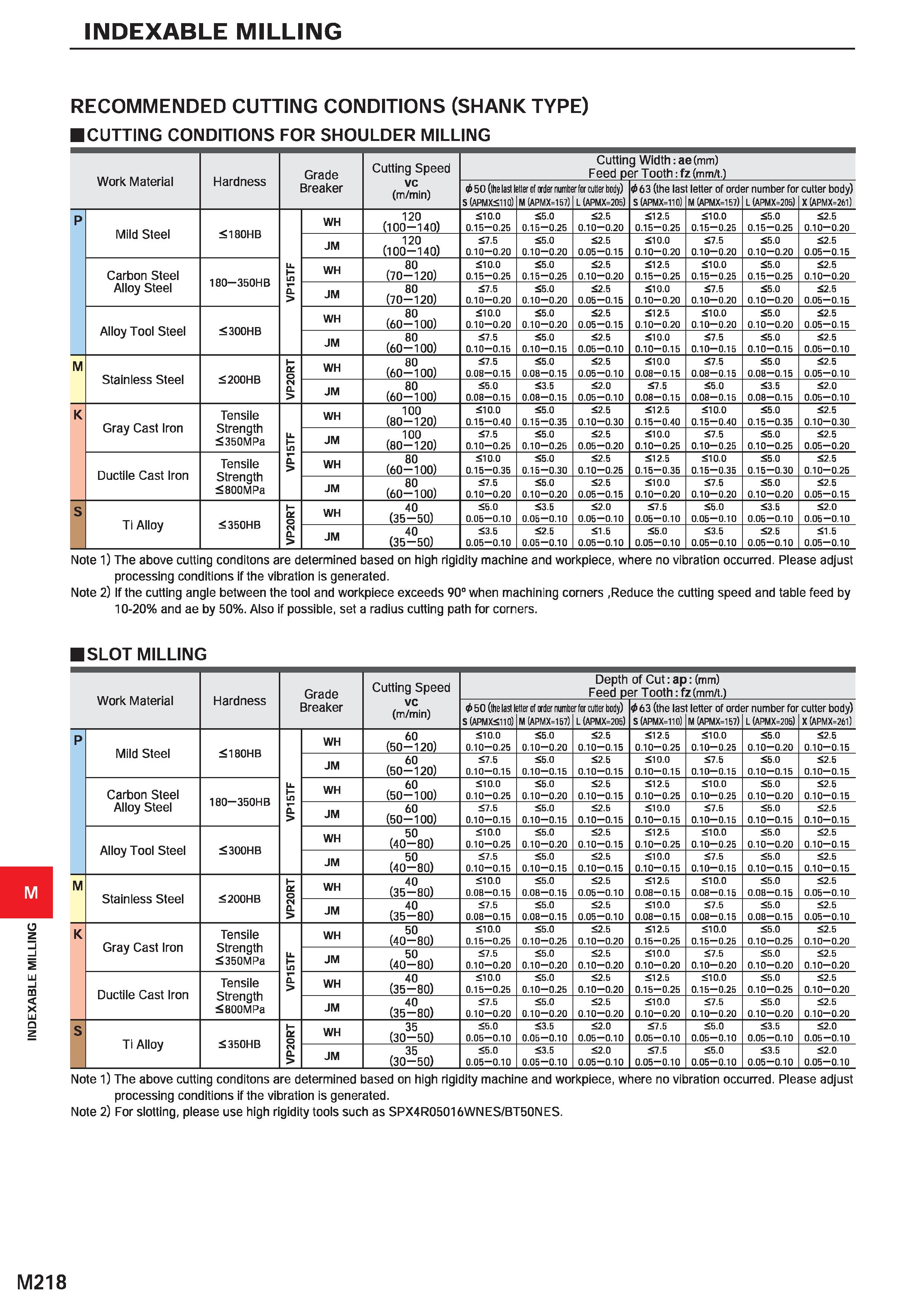 1374 INDEXABLE MILLING INDEXABLE MILLING RECOMMENDED CUTTING CONDITIONS (SHANK TYPE) CUTTING CONDITIONS FOR SHOULDER MILLING Work Material Hardness Gr Каталог MITSUBISHI 2020 Режущий инструмент для станков по металлу Фрезы концевые монолитные из твердого сплава и сборные со сменными режущими пластинами Резцы Сверла Стр. M218
