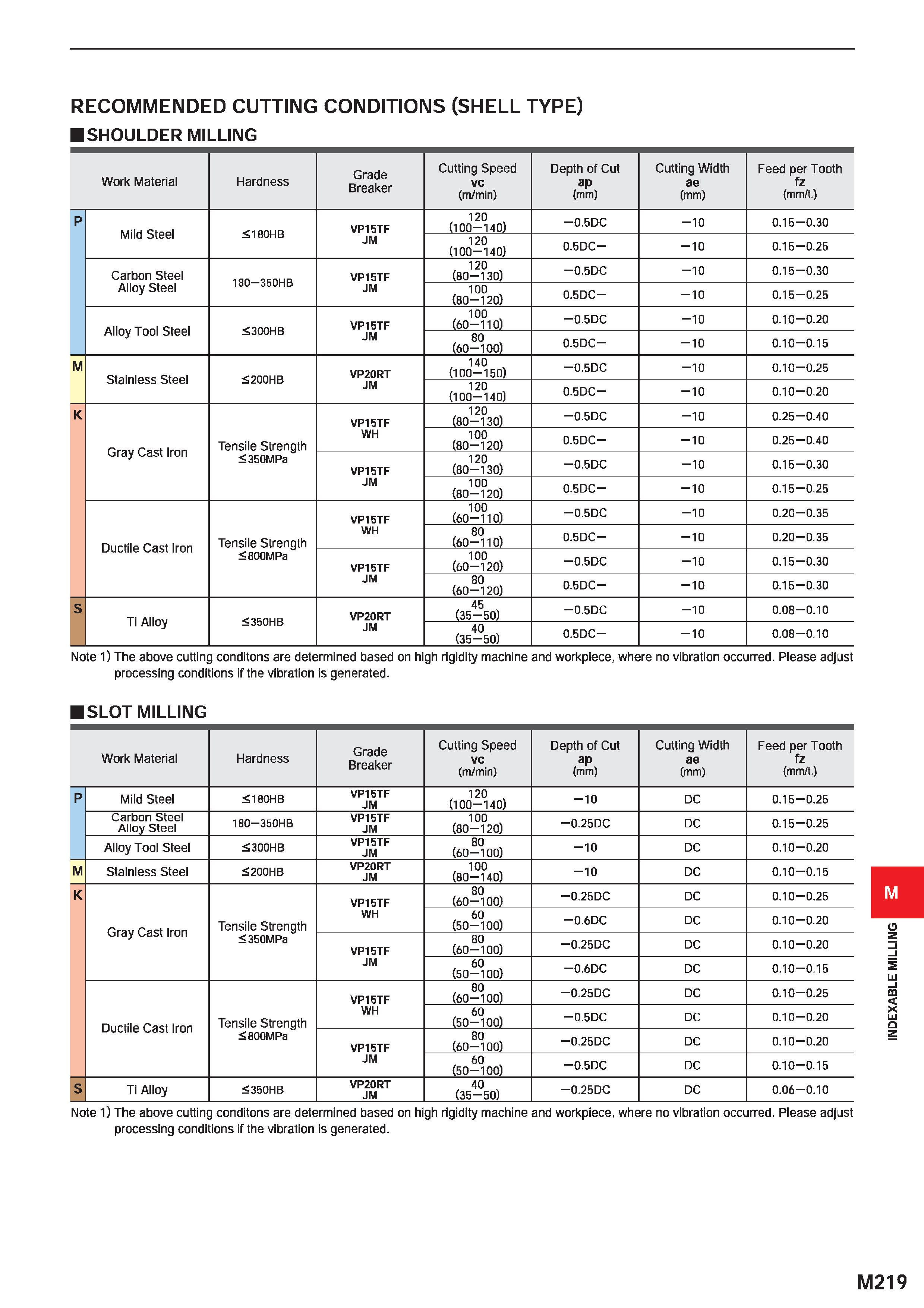 1375 RECOMMENDED CUTTING CONDITIONS (SHELL TYPE) SHOULDER MILLING Work Material Hardness Grade Breaker Cutting Speed vc (m/min) Depth of Cut ap (mm) C Каталог MITSUBISHI 2020 Режущий инструмент для станков по металлу Фрезы концевые монолитные из твердого сплава и сборные со сменными режущими пластинами Резцы Сверла Стр. M219