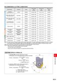 1387 RECOMMENDED CUTTING CONDITIONS Work Material Hardness Grade Cutting Speed vc (m/min) Feed per Tooth fz (mm/t ) Depth of Cut ap (mm) P Mild Steel Каталог MITSUBISHI 2020 Режущий инструмент для станков по металлу Фрезы концевые монолитные из твердого сплава и сборные со сменными режущими пластинами Резцы Сверла Стр. M231
