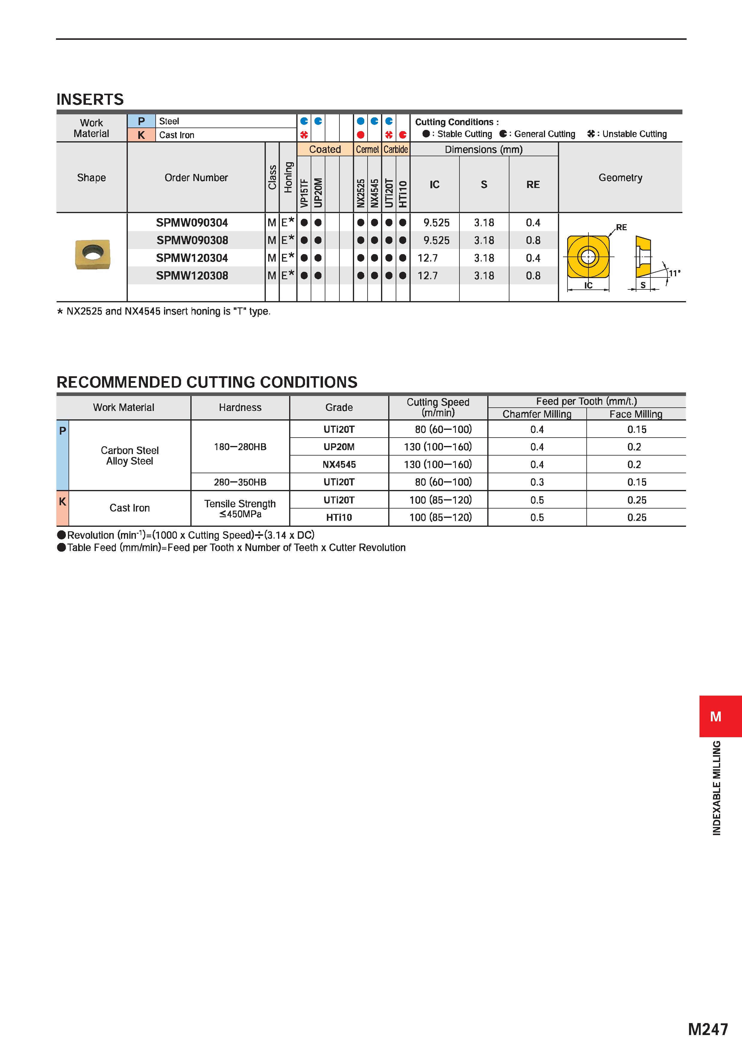 1403 INSERTS RECOMMENDED CUTTING CONDITIONS Work Material Hardness Grade Cutting Speed Feed per Tooth (mm/t ) (m/min) Chamfer Millinq Face Millinq P U Каталог MITSUBISHI 2020 Режущий инструмент для станков по металлу Фрезы концевые монолитные из твердого сплава и сборные со сменными режущими пластинами Резцы Сверла Стр. M247