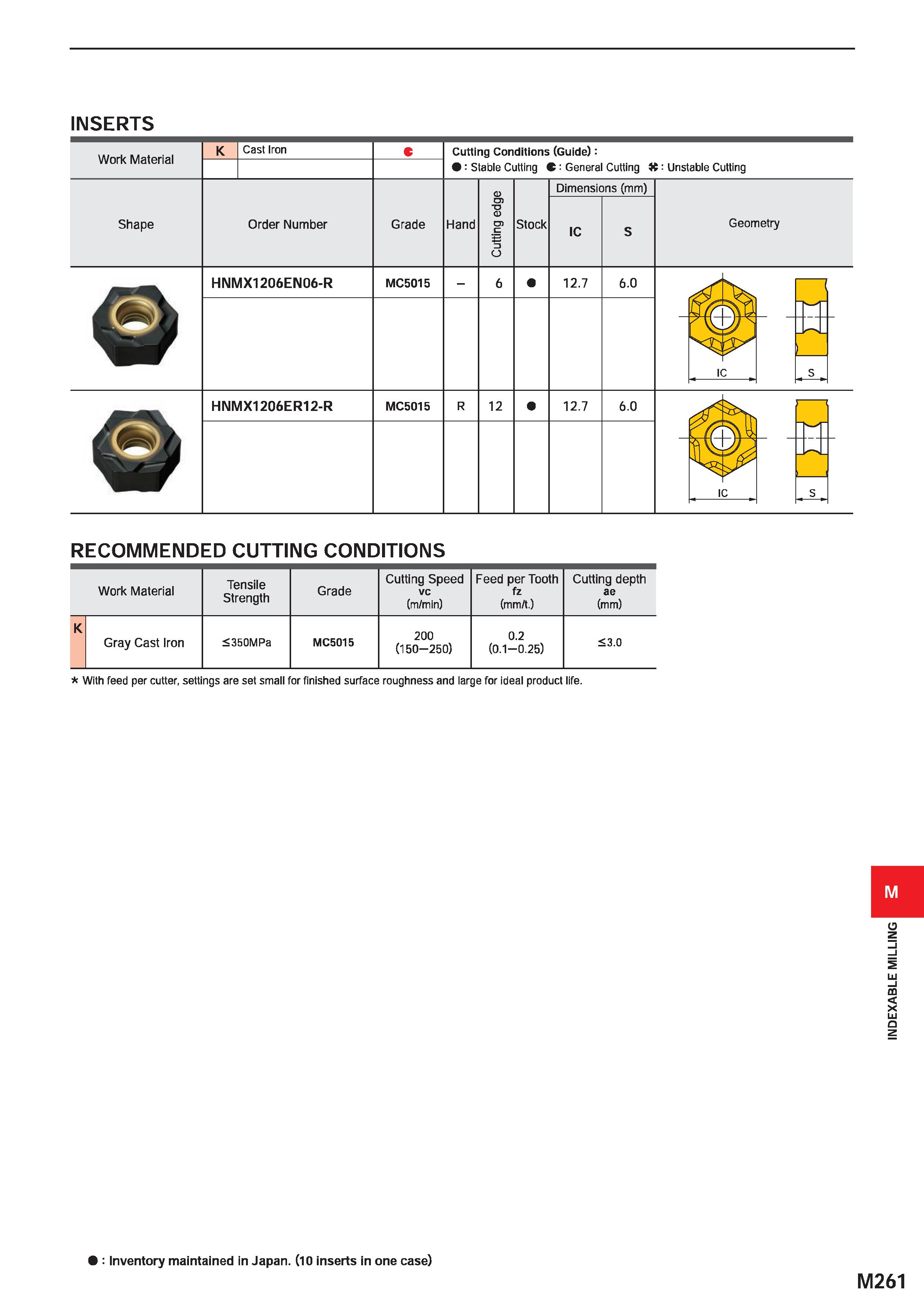 1417 INSERTS Work Material K Cast Iron Cutting Conditions (Guide): : Stable Cutting C : General Cutting K: Unstable Cutting Shape Order Number Grade H Каталог MITSUBISHI 2020 Режущий инструмент для станков по металлу Фрезы концевые монолитные из твердого сплава и сборные со сменными режущими пластинами Резцы Сверла Стр. M261