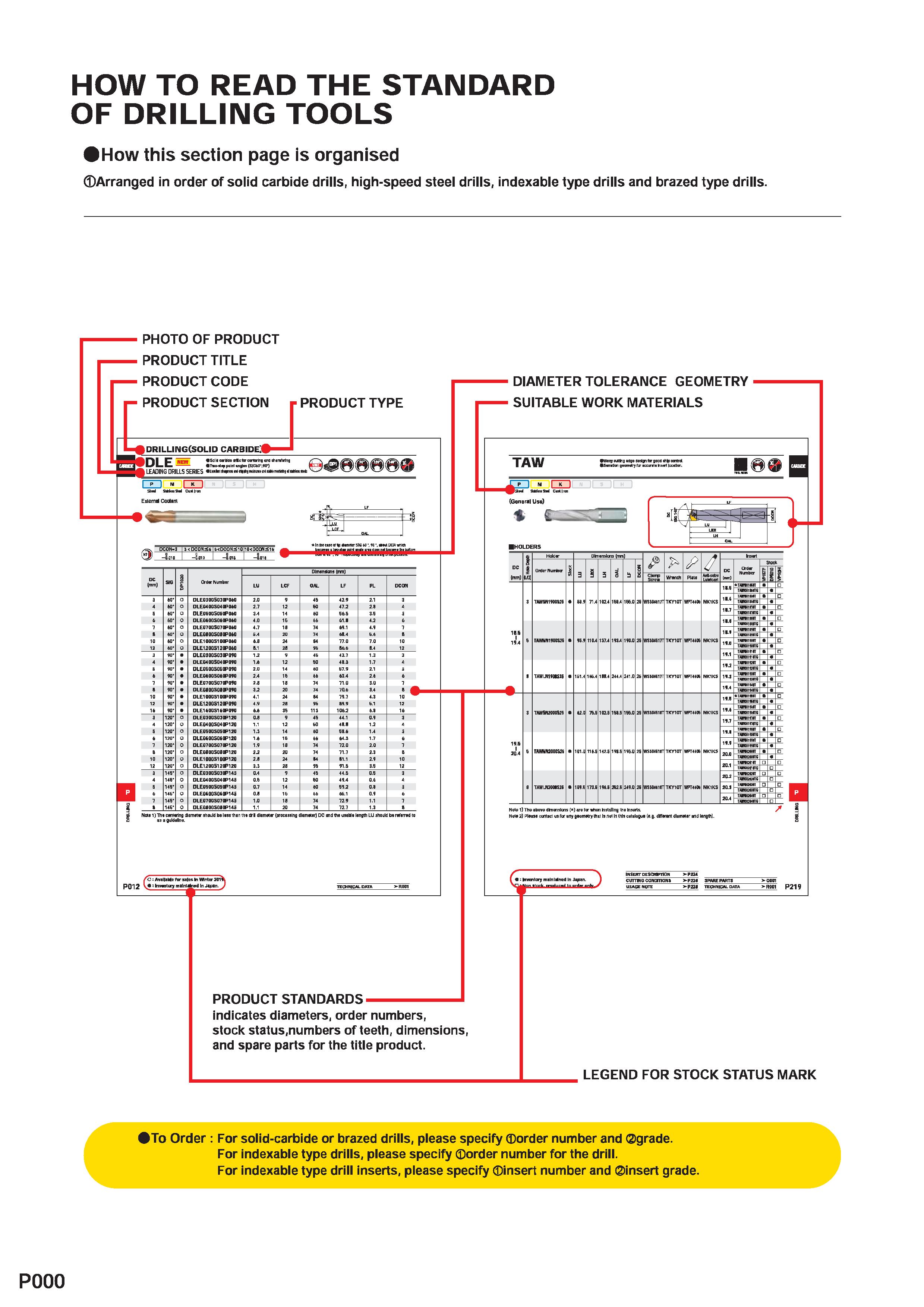 1456 HOW TO READ THE STANDARD OF DRILLING TOOLS How this section page is organised Arranged in order of solid carbide drills, high-speed steel drills, Каталог MITSUBISHI 2020 Режущий инструмент для станков по металлу Фрезы концевые монолитные из твердого сплава и сборные со сменными режущими пластинами Резцы Сверла Стр. P000
