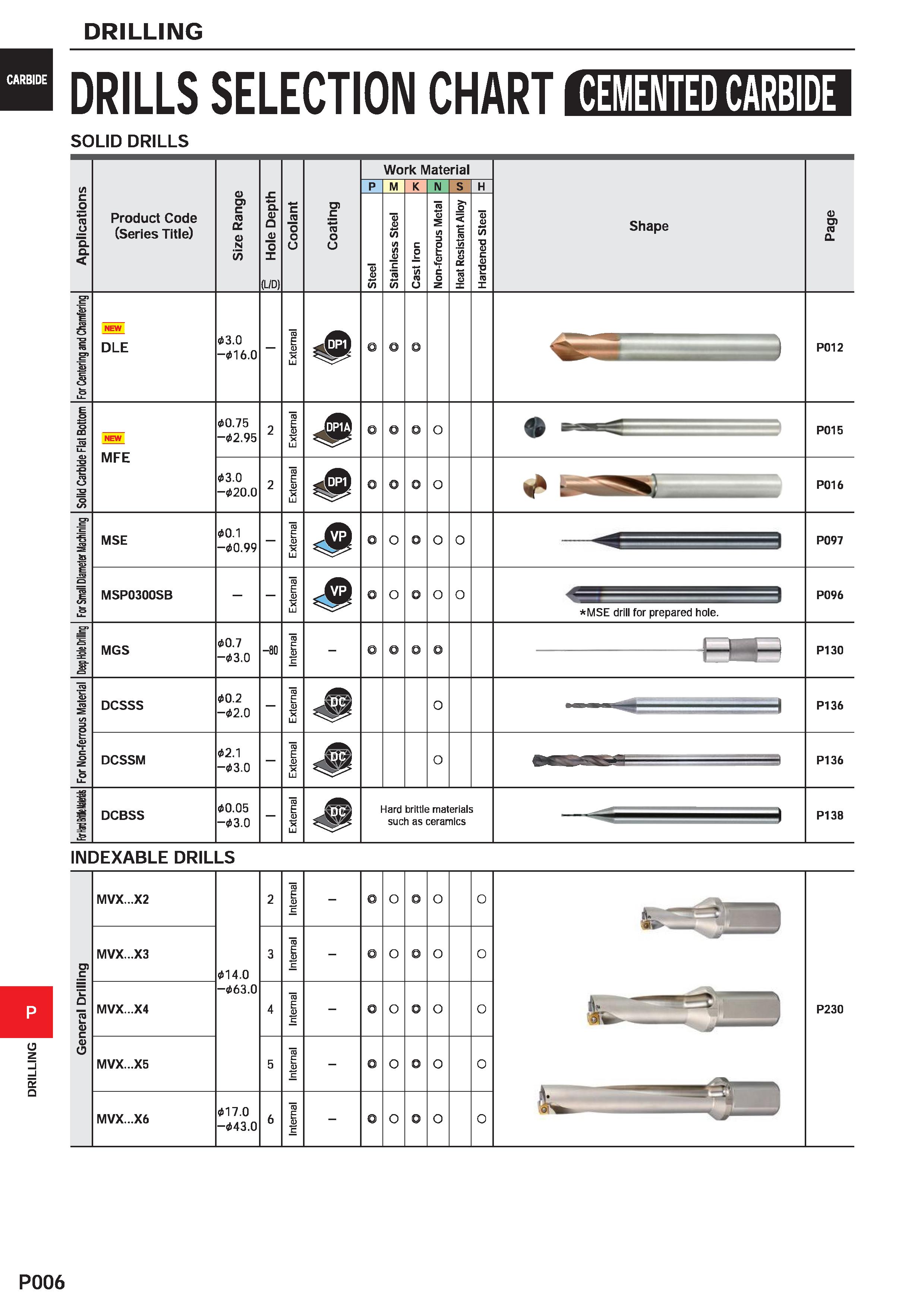 1462 DRILLING DRILLING CARBIDE c )RILLS SELECTION CHAR' I CEMENTED CARBIDE SOLID DRILLS /) C o ro u Q Q Product Code (Series Title) o O) c ro a o N co Каталог MITSUBISHI 2020 Режущий инструмент для станков по металлу Фрезы концевые монолитные из твердого сплава и сборные со сменными режущими пластинами Резцы Сверла Стр. P006