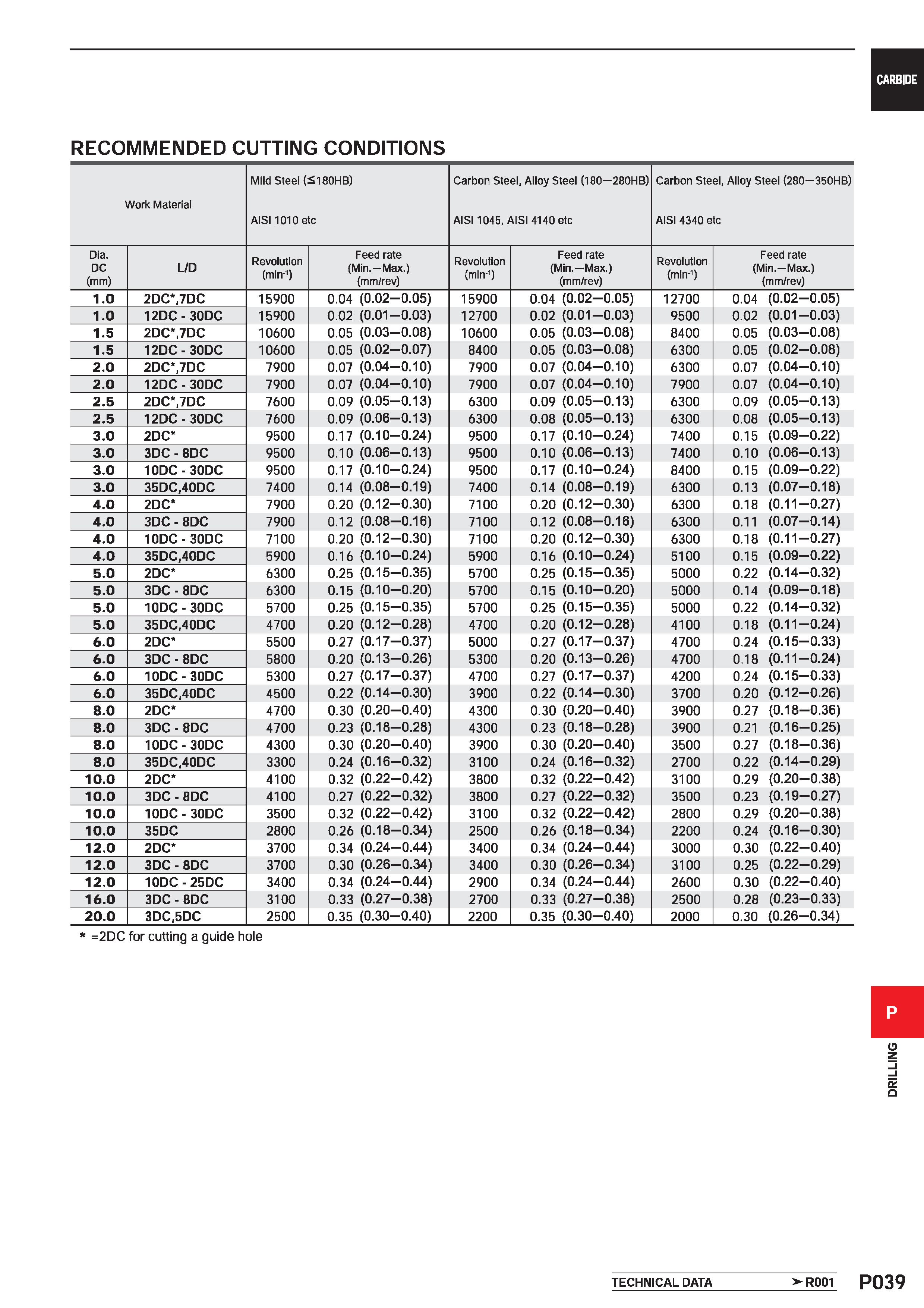 1495 CARBIDE RECOMMENDED CUTTING CONDITIONS Work Material Mild Steel (<180HB) AIS11010 etc Carbon Steel, Alloy Steel (180 280HB) AIS11045, AISI 4140 e Каталог MITSUBISHI 2020 Режущий инструмент для станков по металлу Фрезы концевые монолитные из твердого сплава и сборные со сменными режущими пластинами Резцы Сверла Стр. P039