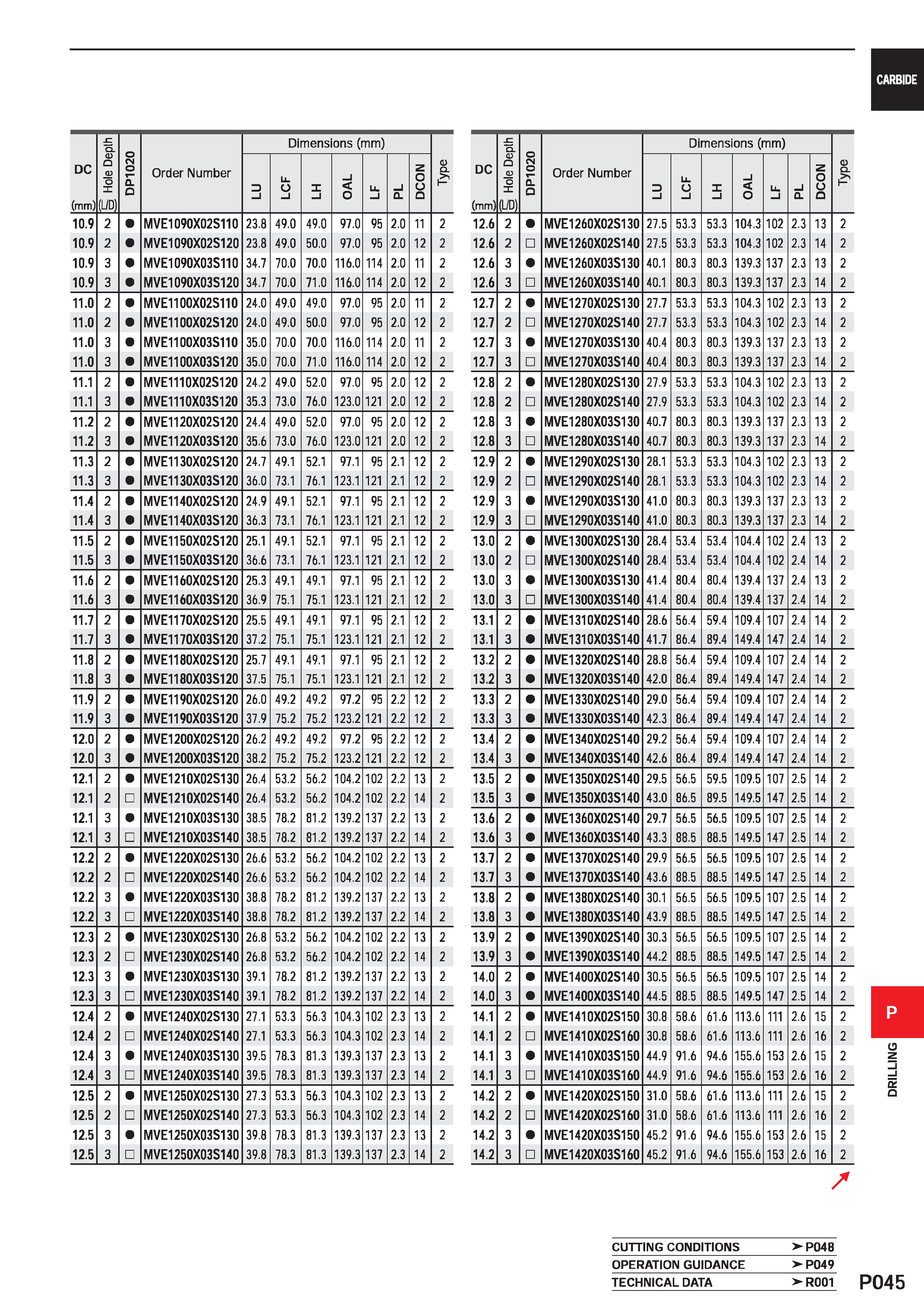 1501 CARBIDE DC (mm) tz Q D O D O (L/D) DP1020 Order Number Dimensions (mm) D CL 3 l Li o l X i i O Ll l i Q DCON 10 9 2 MVE1090X02S110 23 8 49 0 49 0 Каталог MITSUBISHI 2020 Режущий инструмент для станков по металлу Фрезы концевые монолитные из твердого сплава и сборные со сменными режущими пластинами Резцы Сверла Стр. P045