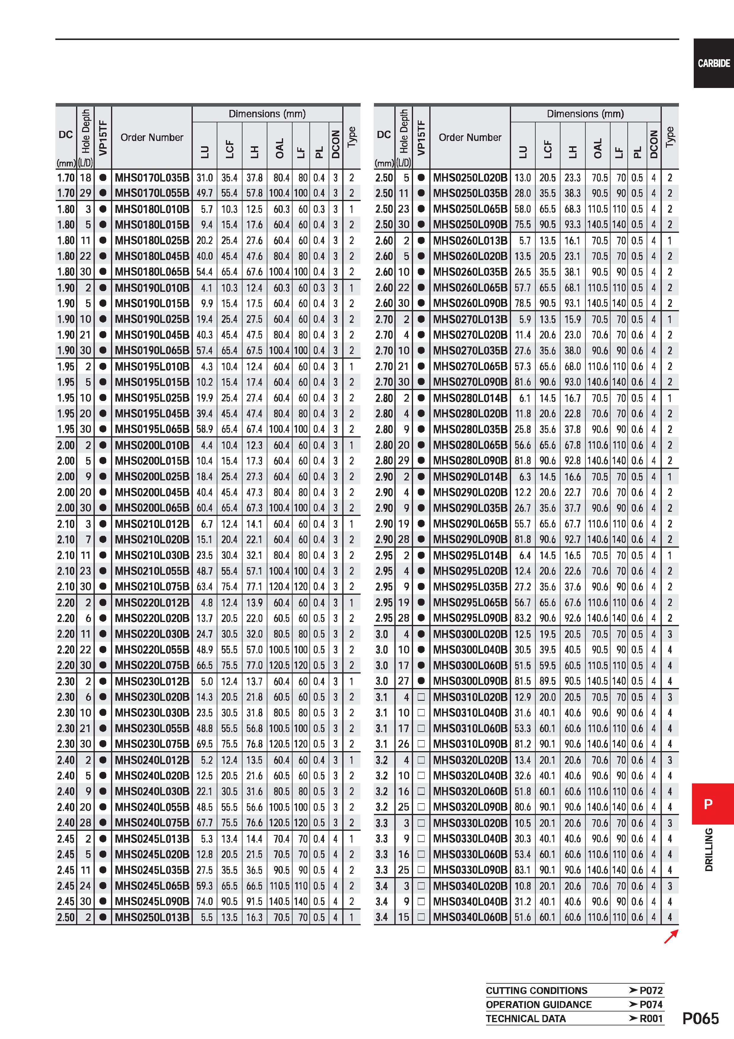 1521 DC (mm) Hole Depth VP15TF Order Number Dimensions (mm) Type D l Li O l X i i O Ll l i 0 DCON 1 70 18 MHS0170L035B 31 0 35 4 37 8 80 4 80 0 4 3 2 Каталог MITSUBISHI 2020 Режущий инструмент для станков по металлу Фрезы концевые монолитные из твердого сплава и сборные со сменными режущими пластинами Резцы Сверла Стр. P065