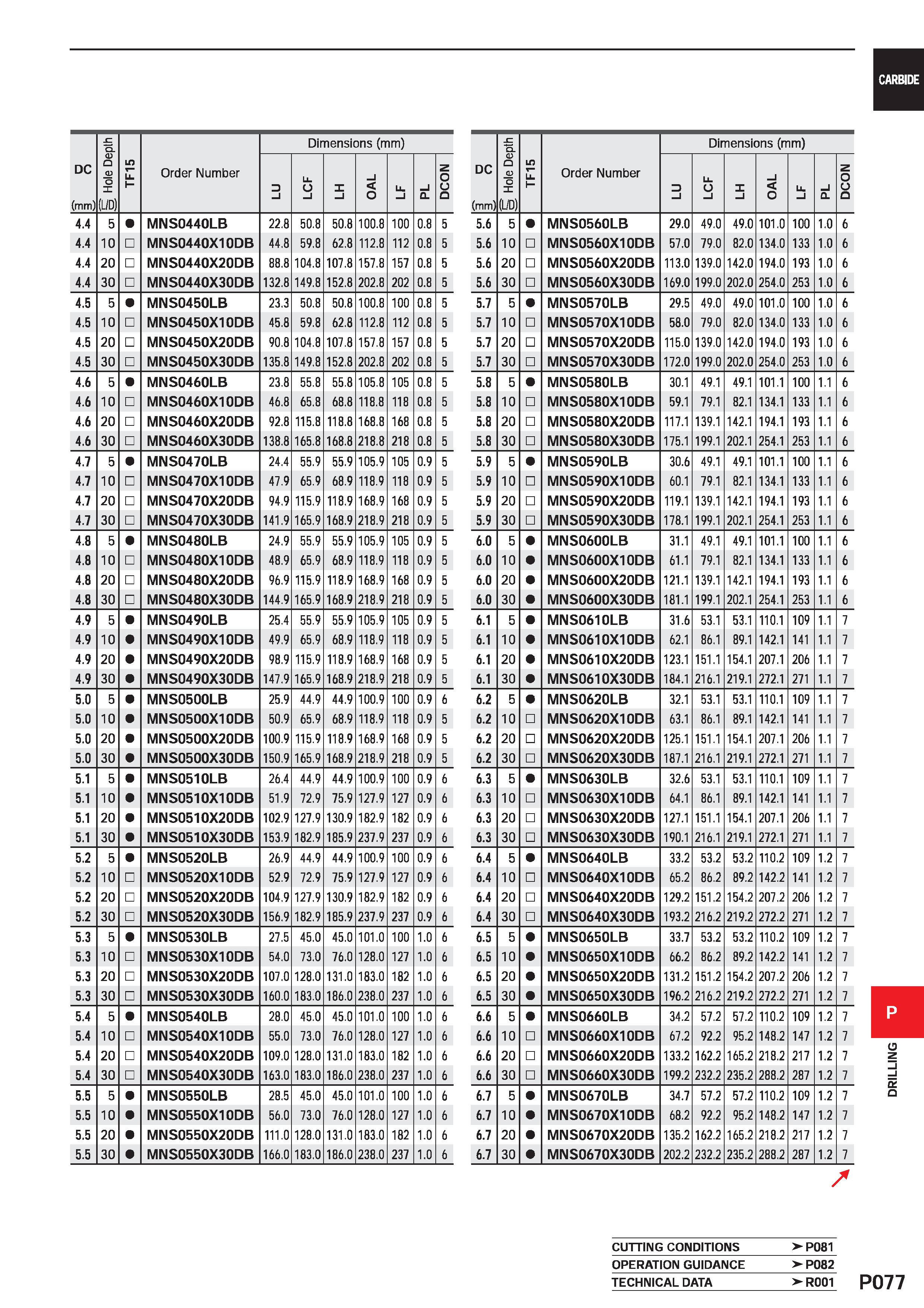 1533 CARBIDE DC (mm) tz Q D O D O (L/D) SLJ1 Order Number Dimensions (mm) DC (mm) 5 Hole Depth TF15 Order Number Dimensions (mm) D l Li o l X i i O Li Каталог MITSUBISHI 2020 Режущий инструмент для станков по металлу Фрезы концевые монолитные из твердого сплава и сборные со сменными режущими пластинами Резцы Сверла Стр. P077