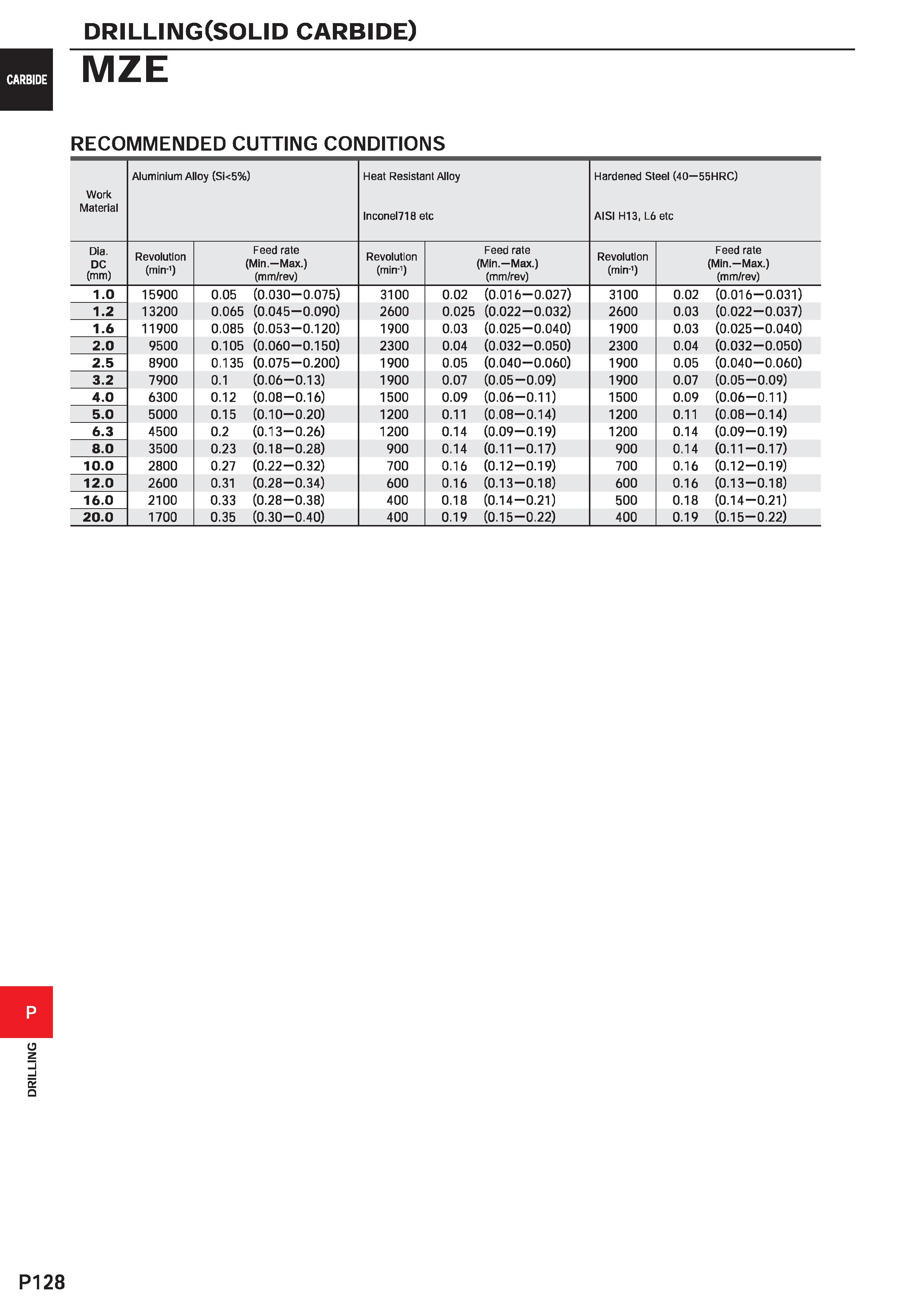 1584 DRILLING DRILLING(SOLID carbide) MZE RECOMMENDED CUTTING CONDITIONS Work Material Aluminium Alloy (Si<5%) Heat Resistant Alloy lnconel718 etc Har Каталог MITSUBISHI 2020 Режущий инструмент для станков по металлу Фрезы концевые монолитные из твердого сплава и сборные со сменными режущими пластинами Резцы Сверла Стр. P128