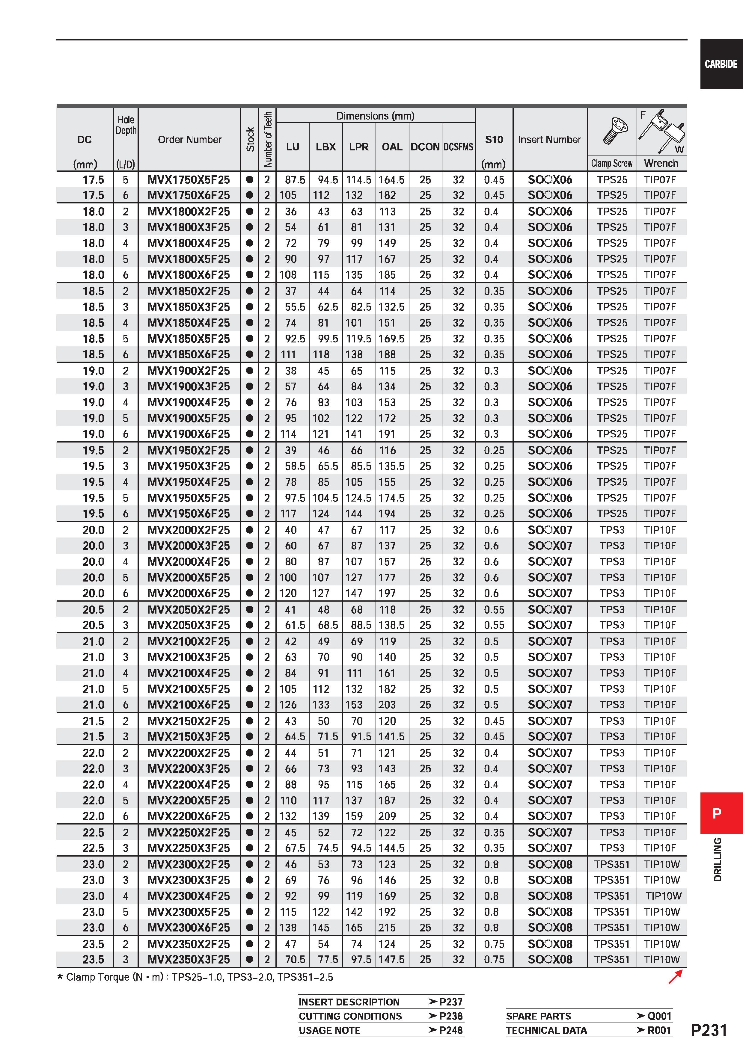 1687 Hole OJ Dimensions (mm) F A DC Depth Order Number Stock o L> Q LU LBX LPR OAL DCON DCSFMS S10 Insert Number /w (mm) (LTD) =3 (mm) Clamp Screw Wre Каталог MITSUBISHI 2020 Режущий инструмент для станков по металлу Фрезы концевые монолитные из твердого сплава и сборные со сменными режущими пластинами Резцы Сверла Стр. P231