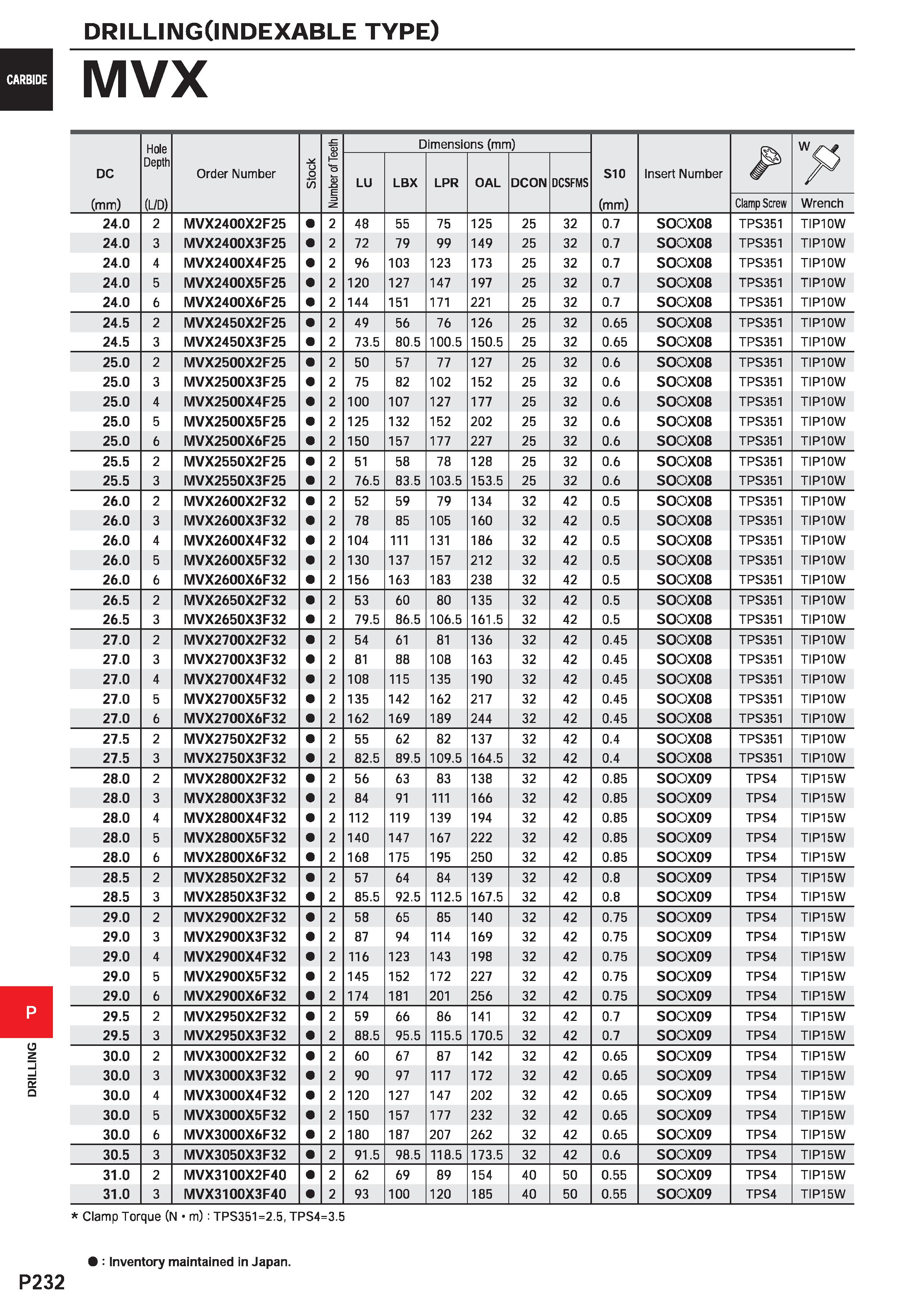 1688 DRILLINGOlMDEXABLE type) MVX Hole OJ Dimensions (mm) DC Depth Order Number Stock o L> Q LU LBX LPR OAL DCON DCSFMS S10 Insert Number (mm) (L/D) = Каталог MITSUBISHI 2020 Режущий инструмент для станков по металлу Фрезы концевые монолитные из твердого сплава и сборные со сменными режущими пластинами Резцы Сверла Стр. P232