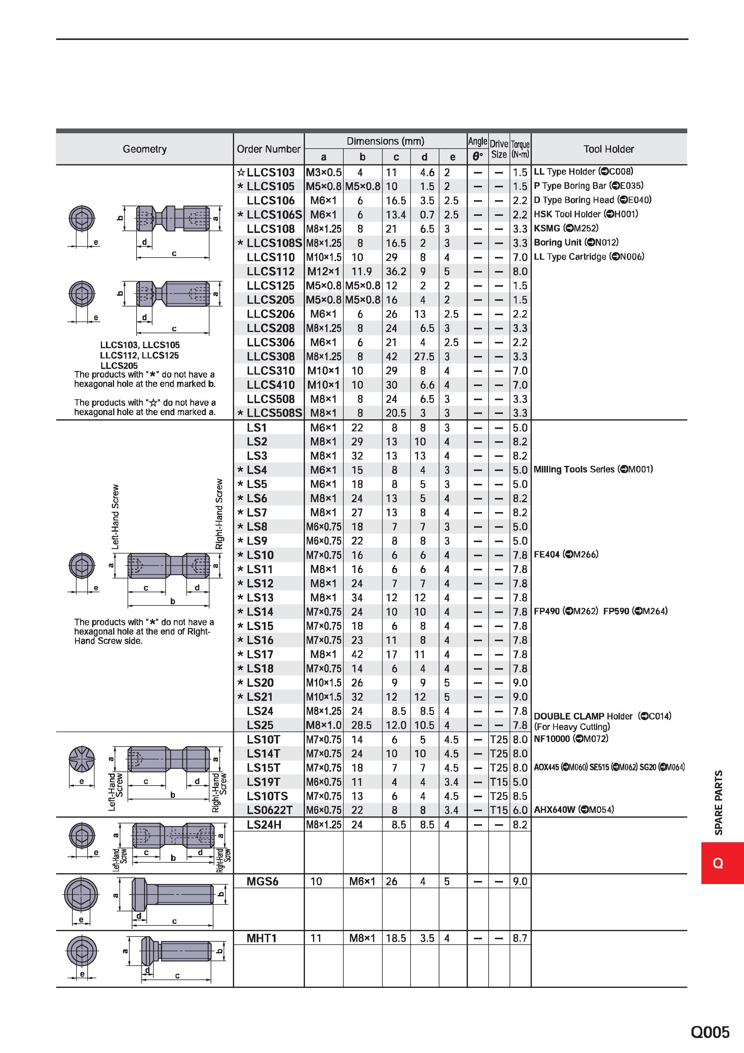 1713 Geometry Order Number Dimensions (mm) Angle Drive Size Torque (N-m) Tool Holder a b c d e 0° ☆ LLCS103 M3 0 5 4 11 4 6 2 1 5 LL Type Holder ( C00 Каталог MITSUBISHI 2020 Режущий инструмент для станков по металлу Фрезы концевые монолитные из твердого сплава и сборные со сменными режущими пластинами Резцы Сверла Стр. Q005