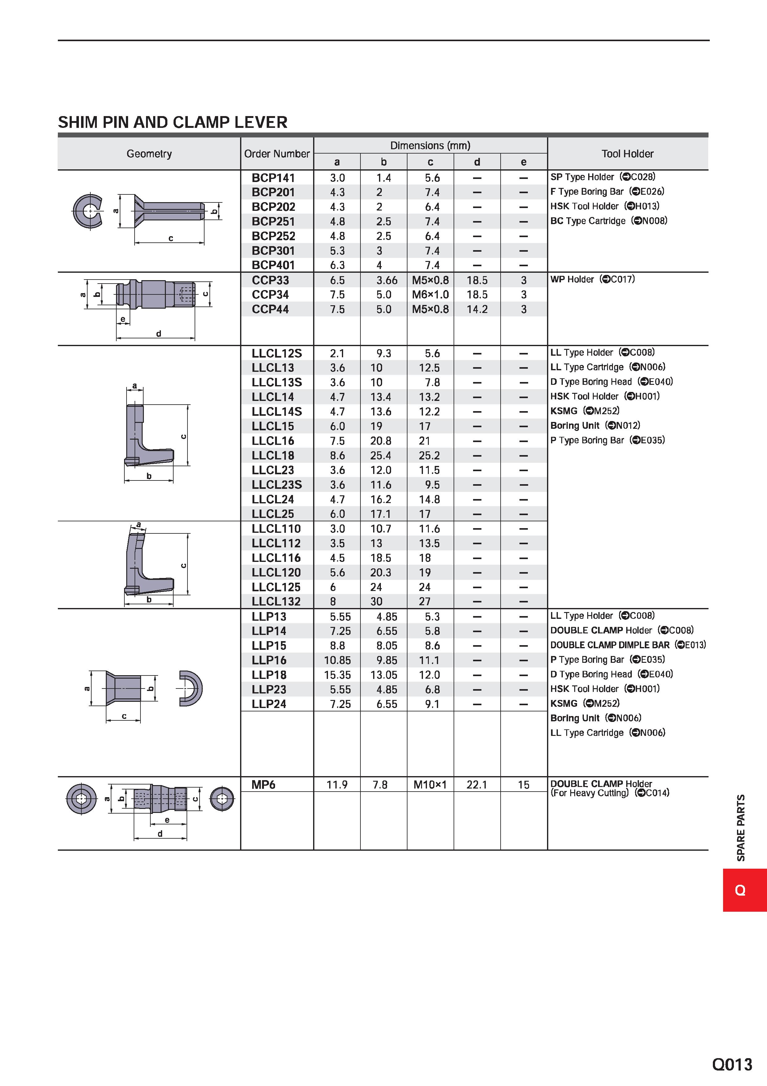 1721 SHIM PIN AND CLAMP LEVER Geometry Order Number Dimensions (mm) a Tool Holder BCP141 BCP201 BCP202 BCP251 BCP252 BCP301 BCP401 3 0 4 3 4 3 4 8 4 8 Каталог MITSUBISHI 2020 Режущий инструмент для станков по металлу Фрезы концевые монолитные из твердого сплава и сборные со сменными режущими пластинами Резцы Сверла Стр. Q013