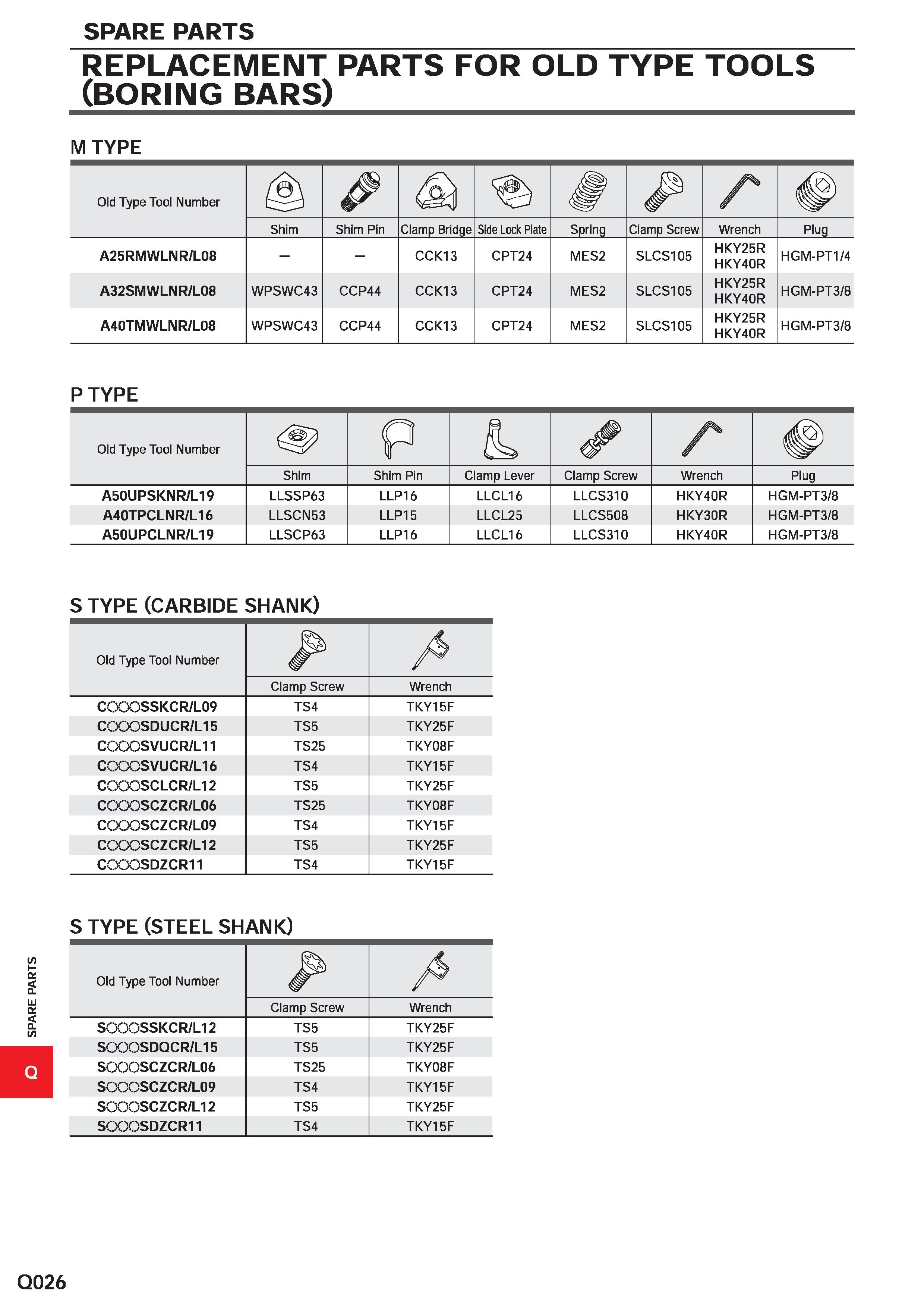 1734 SPARE PARTS SPARE PARTS REPLACEMENT PARTS FOR OLD TYPE TOOLS (BORING BARS) M TYPE Old Type Tool Number / Shim Shim Pin Clamp Bridge Side Lock Pla Каталог MITSUBISHI 2020 Режущий инструмент для станков по металлу Фрезы концевые монолитные из твердого сплава и сборные со сменными режущими пластинами Резцы Сверла Стр. Q026