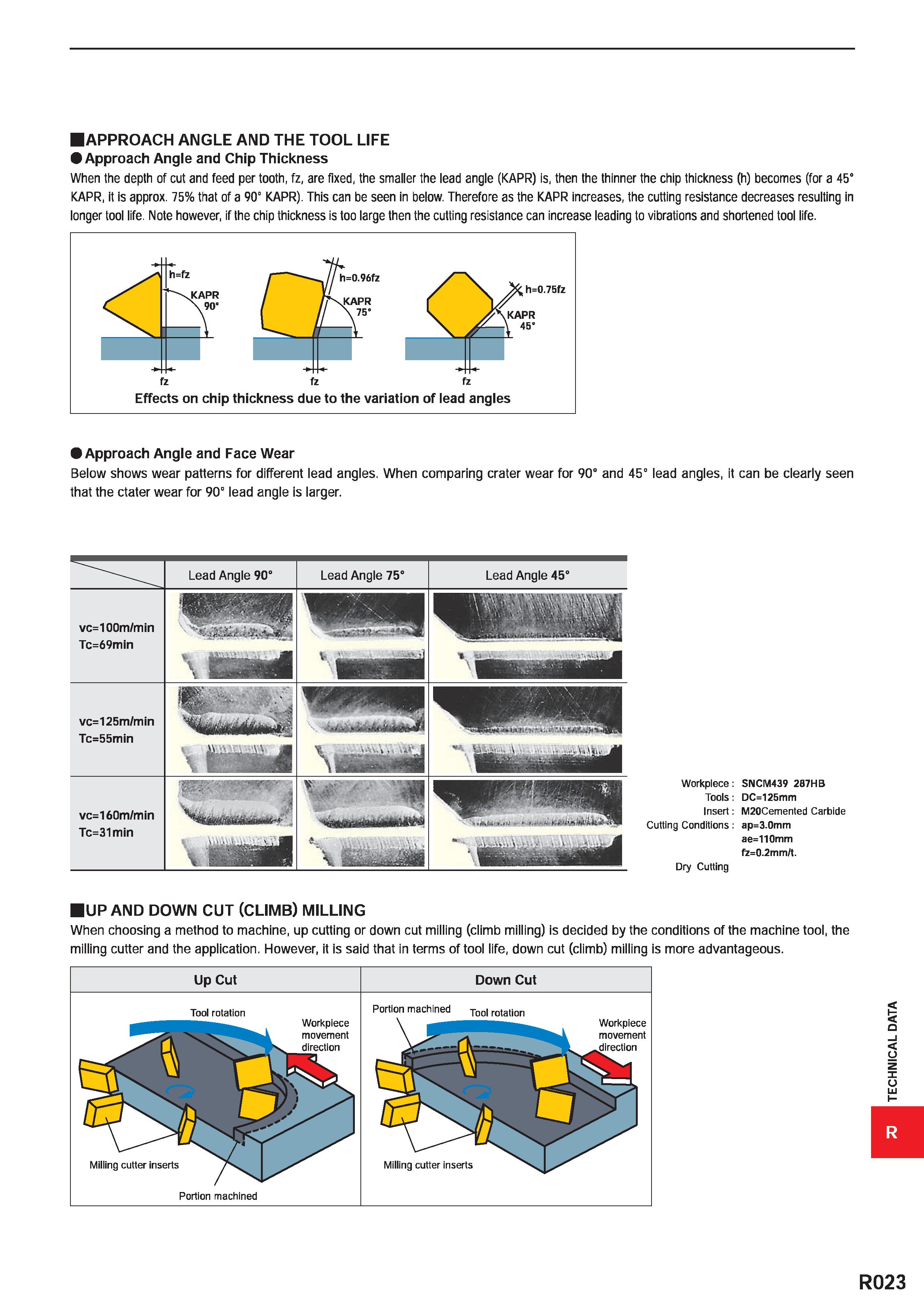 1775 APPROACH ANGLE AND THE TOOL LIFE Approach Angle and Chip Thickness When the depth of cut and feed per tooth, fz, are fixed, the smaller the lead Каталог MITSUBISHI 2020 Режущий инструмент для станков по металлу Фрезы концевые монолитные из твердого сплава и сборные со сменными режущими пластинами Резцы Сверла Стр. R023