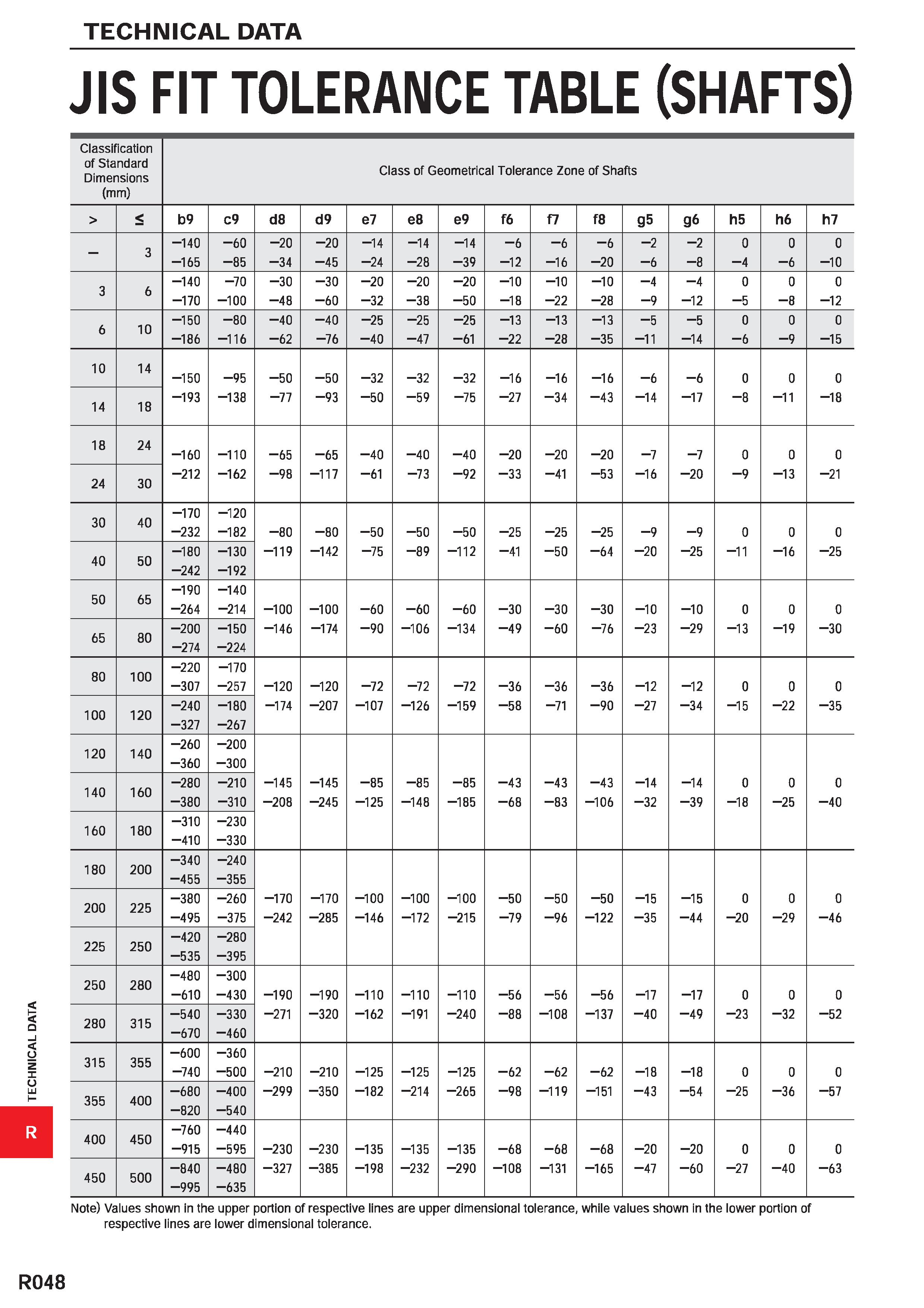 1800 TECHNICAL DATA JIS FIT TOLERANCE TABLE (SHAFTS) Classification of Standard Dimensions (mm) Class of Geometrical Tolerance Zone of Shafts > b9 c9 Каталог MITSUBISHI 2020 Режущий инструмент для станков по металлу Фрезы концевые монолитные из твердого сплава и сборные со сменными режущими пластинами Резцы Сверла Стр. R048