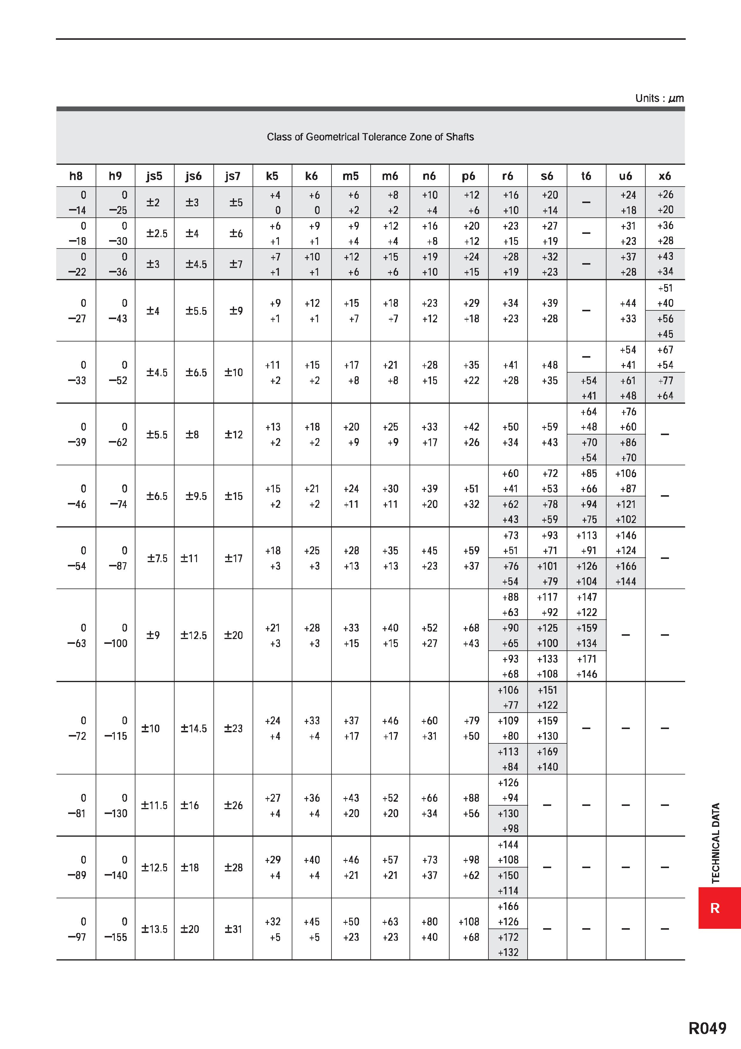 1801 Units: wm Class of Geometrical Tolerance Zone of Shafts h8 h9 js5 js6 js7 k5 k6 m5 m6 n6 P6 r6 s6 t6 u6 x6 0 -14 0 -25 ±2 ±3 ±5 +4 0 +6 0 +6 +2 + Каталог MITSUBISHI 2020 Режущий инструмент для станков по металлу Фрезы концевые монолитные из твердого сплава и сборные со сменными режущими пластинами Резцы Сверла Стр. R049