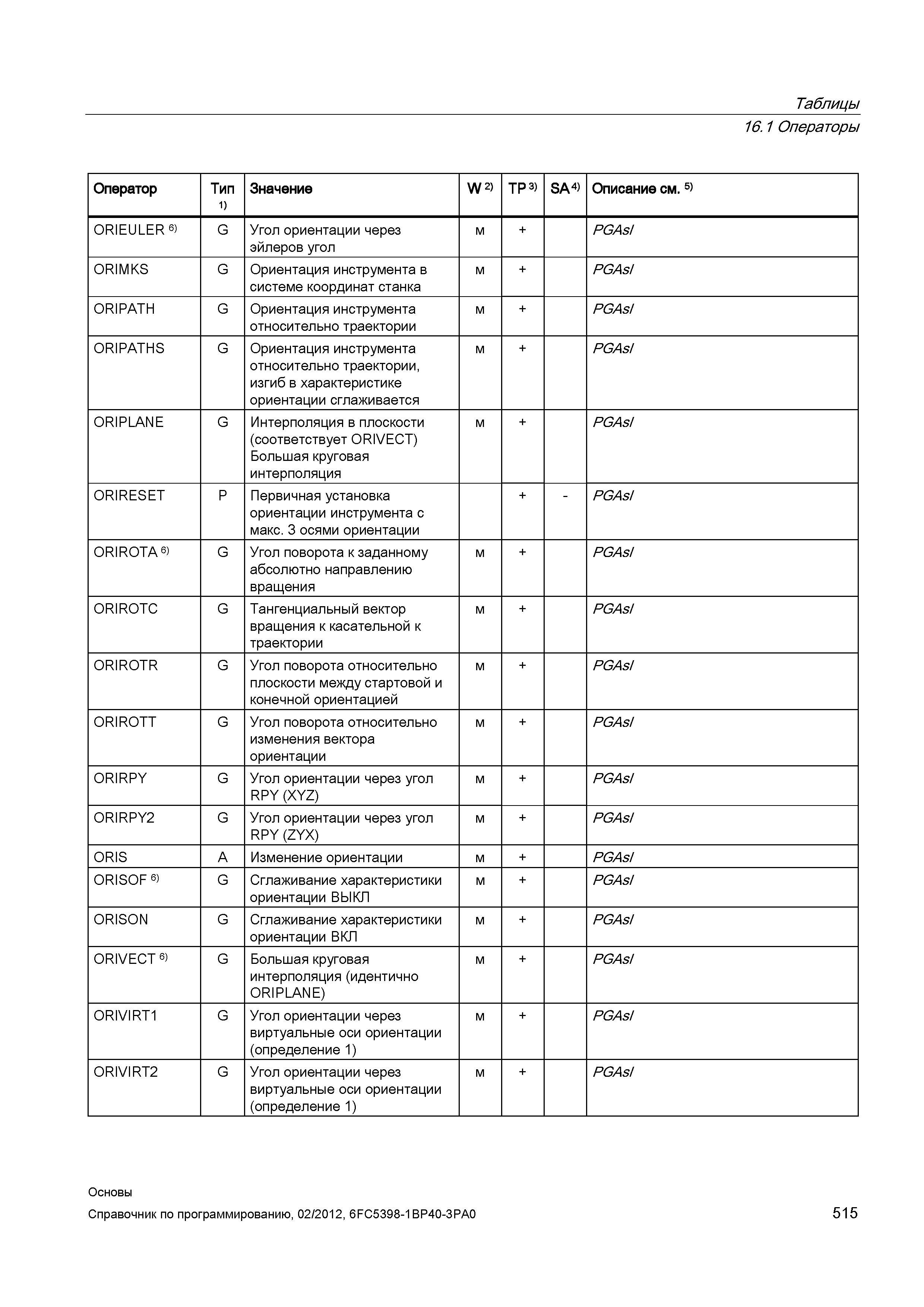 515 Угол ориентации через эйлеров угол PGAsI ORIMKS G Ориентация инструмента в системе координат станка PGAsI ORIPATH G Ориентация инструмента о Справочник SIEMENS 2012 Пользователя Основы программирования стоек ЧПУ Sinumerik 840D sl 828D Металлообрабатывающее оборудование Стр. 515