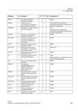 523 Установка маркеров в собственном канале PGAsI SETMS P Переключение на установленный в машинных данных мастер-шпиндель + ' Число оборотов шпи Справочник SIEMENS 2012 Пользователя Основы программирования стоек ЧПУ Sinumerik 840D sl 828D Металлообрабатывающее оборудование Стр. 523