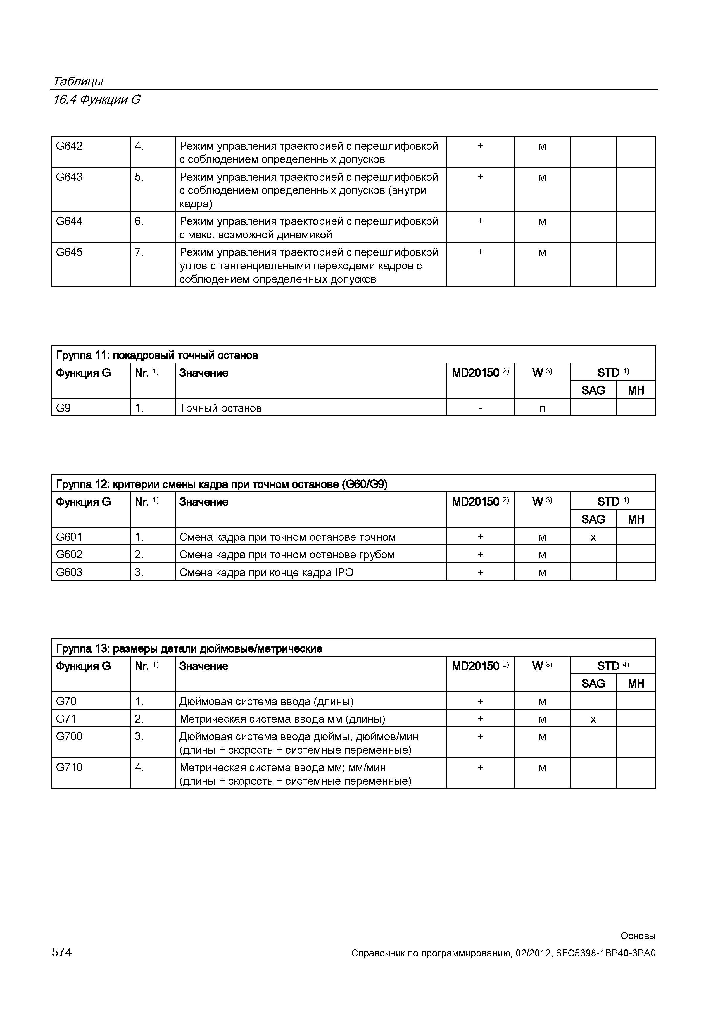 574 Режим управления траекторией с перешлифовкой с соблюдением определенных допусков (внутри кадра) G644 6 Режим управления траекторией с перешл Справочник SIEMENS 2012 Пользователя Основы программирования стоек ЧПУ Sinumerik 840D sl 828D Металлообрабатывающее оборудование Стр. 574