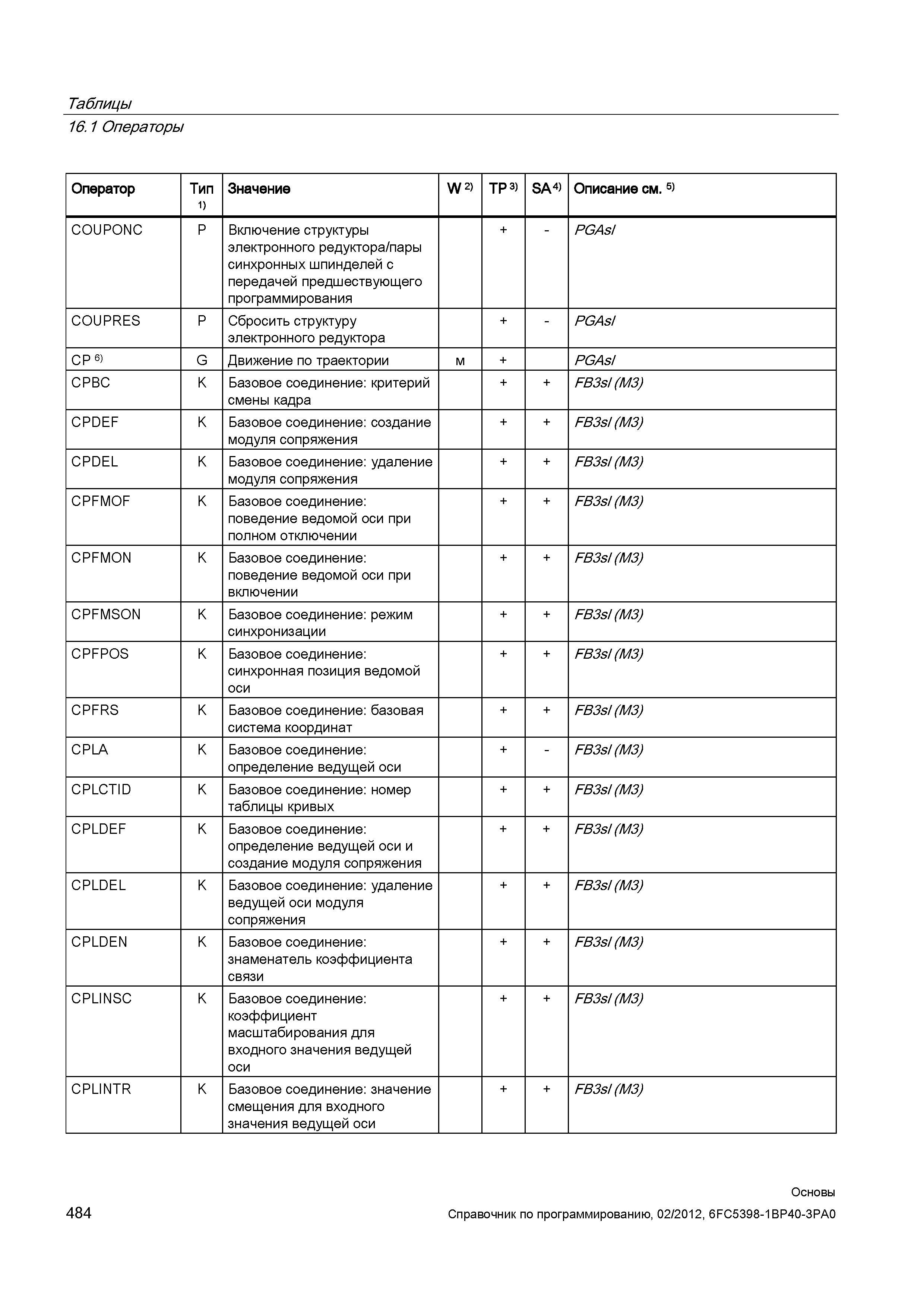 484 Базовое соединение поведение ведомой оси при включении FB3sl (M3) CPFMSON K Базовое соединение режим синхронизации FB3sl (M3) CPFPOS K Базов Справочник SIEMENS 2012 Пользователя Основы программирования стоек ЧПУ Sinumerik 840D sl 828D Металлообрабатывающее оборудование Стр. 484