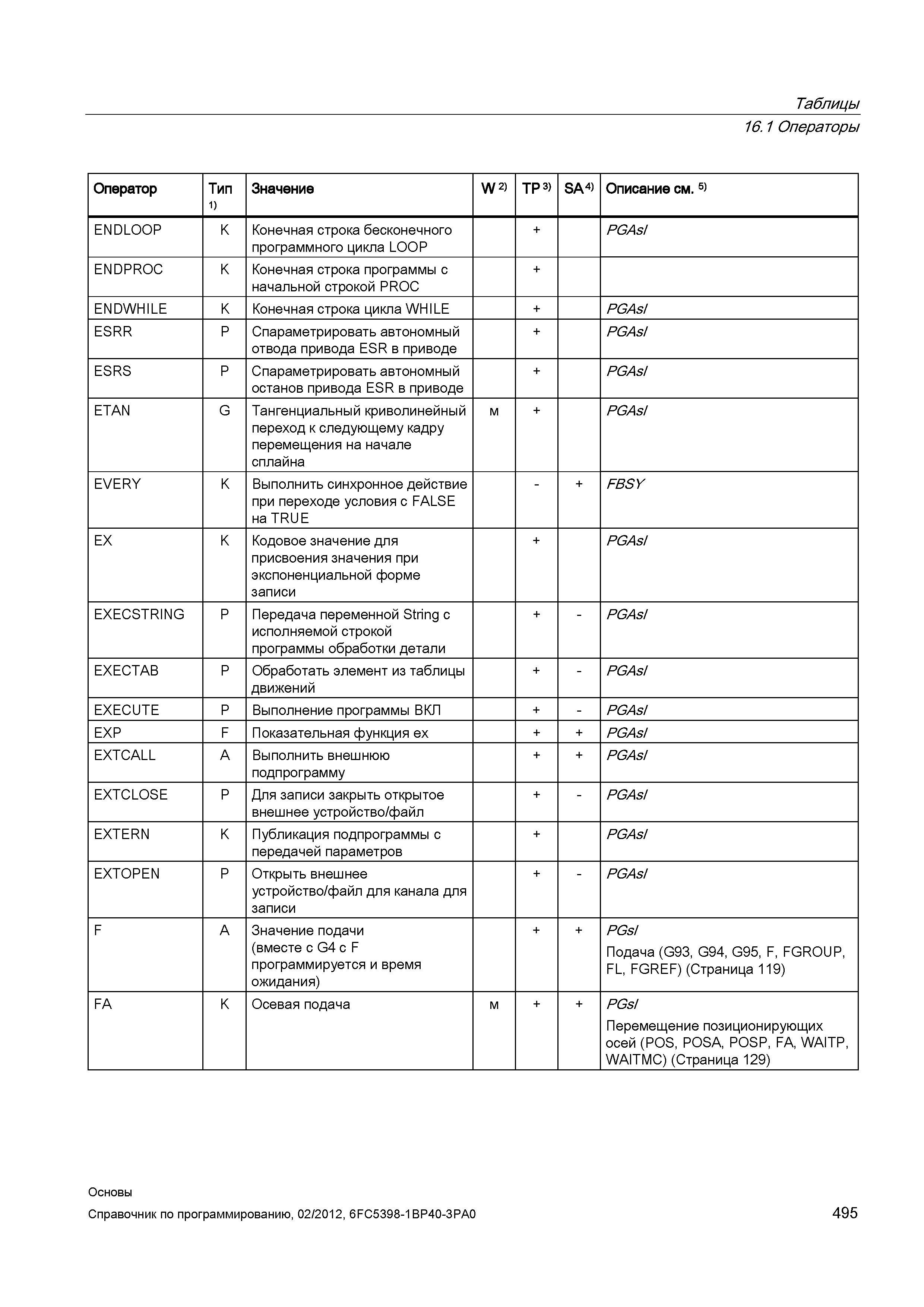 495 Конечная строка бесконечного программного цикла LOOP + PGAsI ENDPROC K Конечная строка программы с начальной строкой PROC + ENDWHILE K Конеч Справочник SIEMENS 2012 Пользователя Основы программирования стоек ЧПУ Sinumerik 840D sl 828D Металлообрабатывающее оборудование Стр. 495