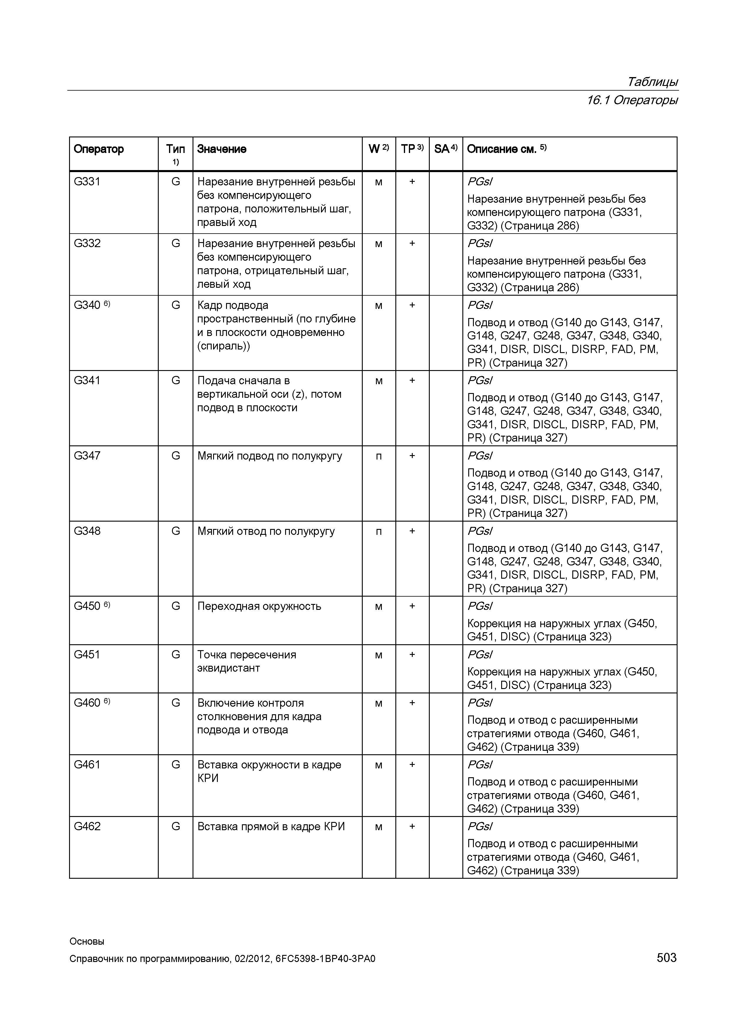 503 Нарезание внутренней резьбы без компенсирующего патрона (G331 G332) (Страница 286) G332 G Нарезание внутренней резьбы без компенсирующего па Справочник SIEMENS 2012 Пользователя Основы программирования стоек ЧПУ Sinumerik 840D sl 828D Металлообрабатывающее оборудование Стр. 503