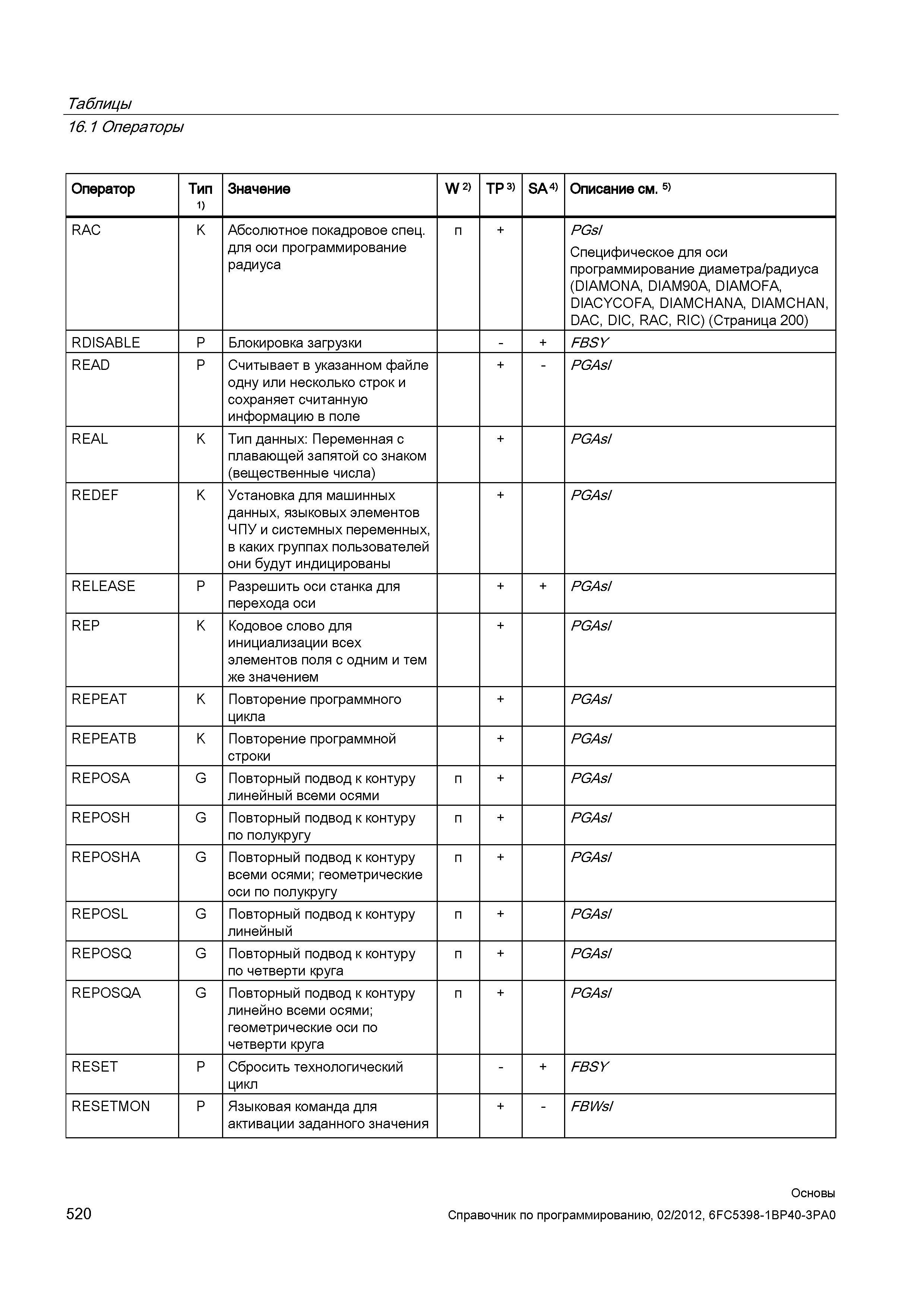 520 Блокировка загрузки FBSY READ P Считывает в указанном файле одну или несколько строк и сохраняет считанную информацию в поле + PGAsI REAL K Справочник SIEMENS 2012 Пользователя Основы программирования стоек ЧПУ Sinumerik 840D sl 828D Металлообрабатывающее оборудование Стр. 520