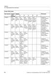 624 Определить значение ведомой оси в начале относящегося к указанному значению ведущей оси сегменту кривой CTABSEV REAL позиция ведомой оси REA Справочник SIEMENS 2012 Пользователя Основы программирования стоек ЧПУ Sinumerik 840D sl 828D Металлообрабатывающее оборудование Стр. 624