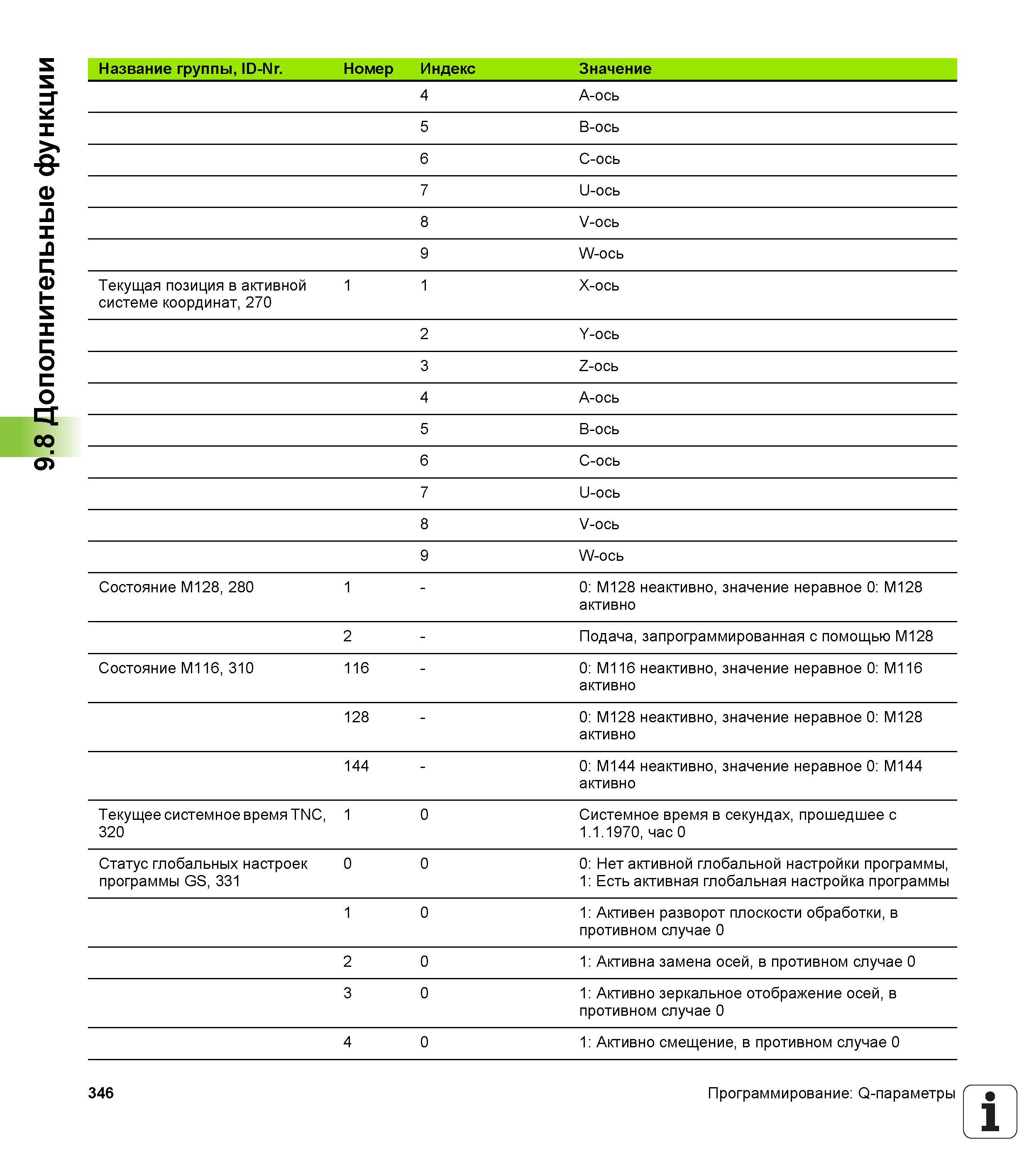 346 Дополнительные функции Название группы, ID-Nr Номер Индекс Значение 4 A-ось 5 B-ось 6 C-ось 7 U-ось 8 V-ось 9 W-ось Текущая позиция в активн Руководство пользователя HEIDENHAIN iTNC 530 Программирование открытым текстом систем числового программного управления оборудованием Версия 2012 года Стр. 346