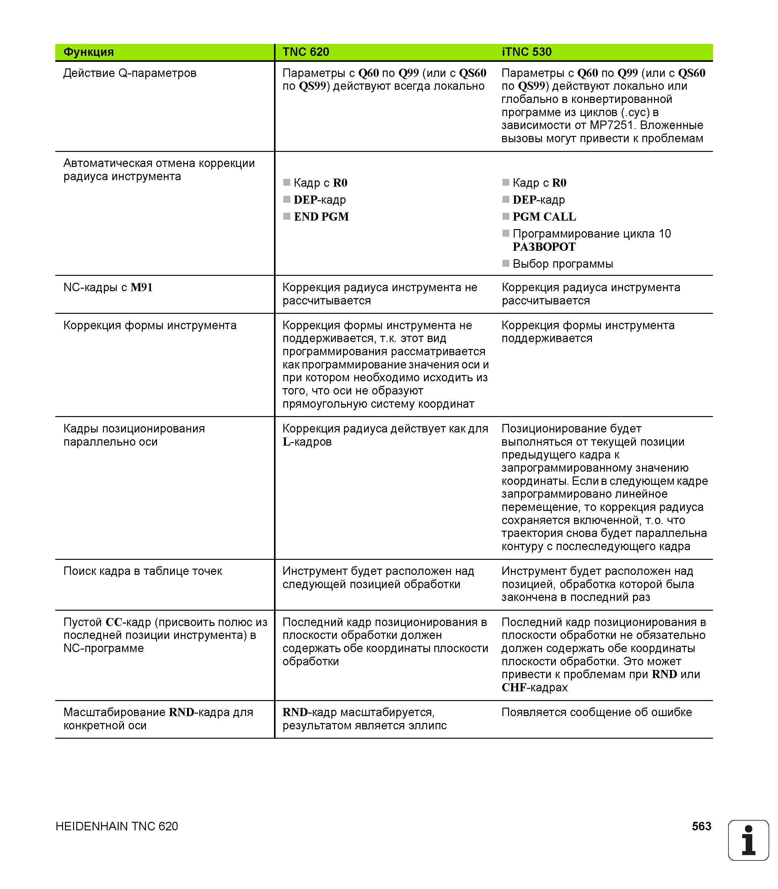 563 Функция TNC 620 iTNC 530 Действие Q-параметров Параметры с Q60 по Q99 (или с QS60 по QS99) действуют всегда локально Параметры с Q60 по Q99 (или с Руководство пользователя HEIDENHAIN TNC 620 Программирование открытым текстом систем числового программного управления станочного оборудования 2012 Стр. 563