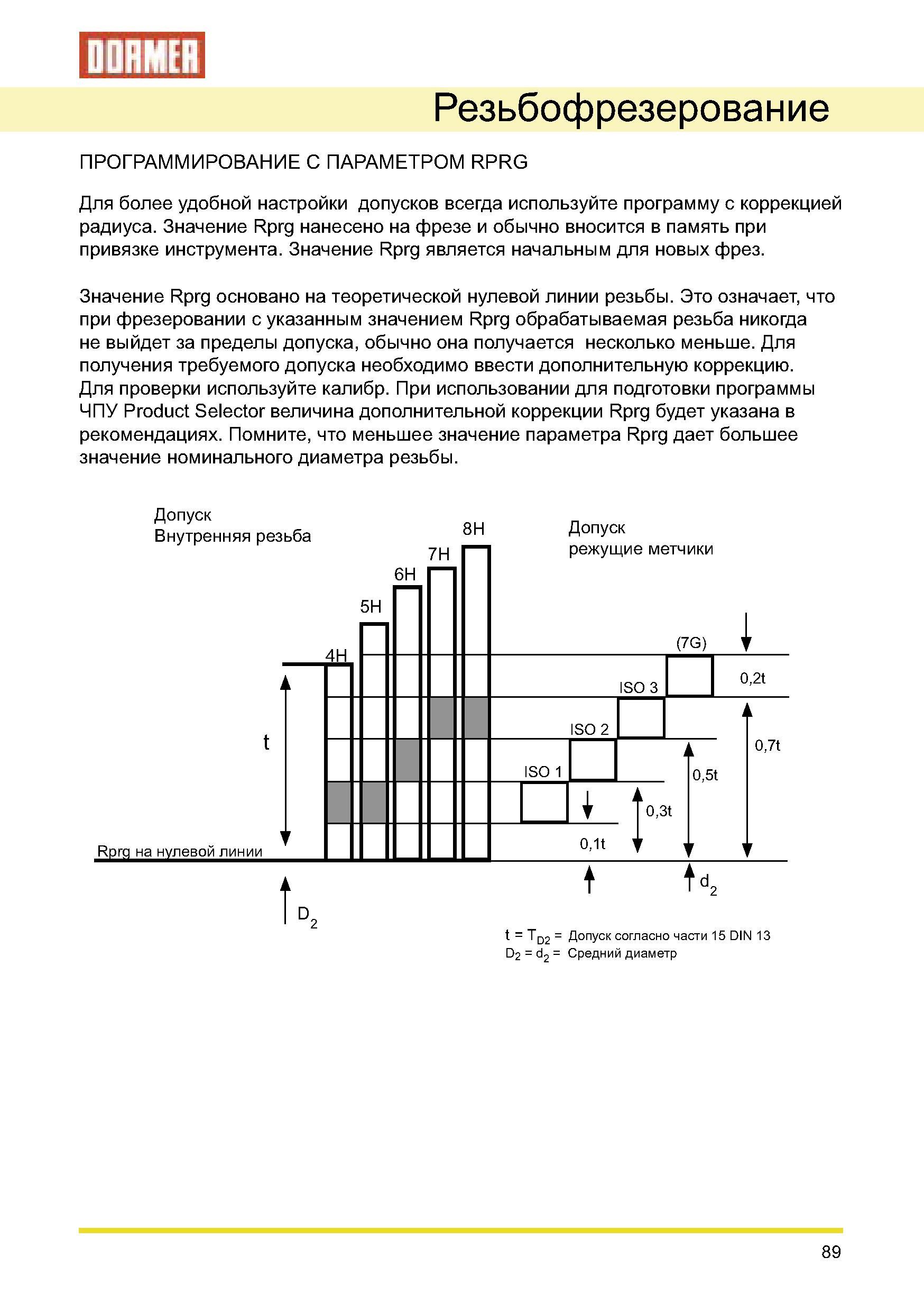 89 Фрезерование резьбы Программирование ЧПУ Для более удобной настройки допусков используйте программу с коррекцией радиуса Значение Rprg нанесено на фрезе Руководство DORMER 2008 Обработка металлов резанием на металлорежущих станках Сверление Развертывание Зенкерование Зенкование Нарезание резьбы метчиком Стр. 89