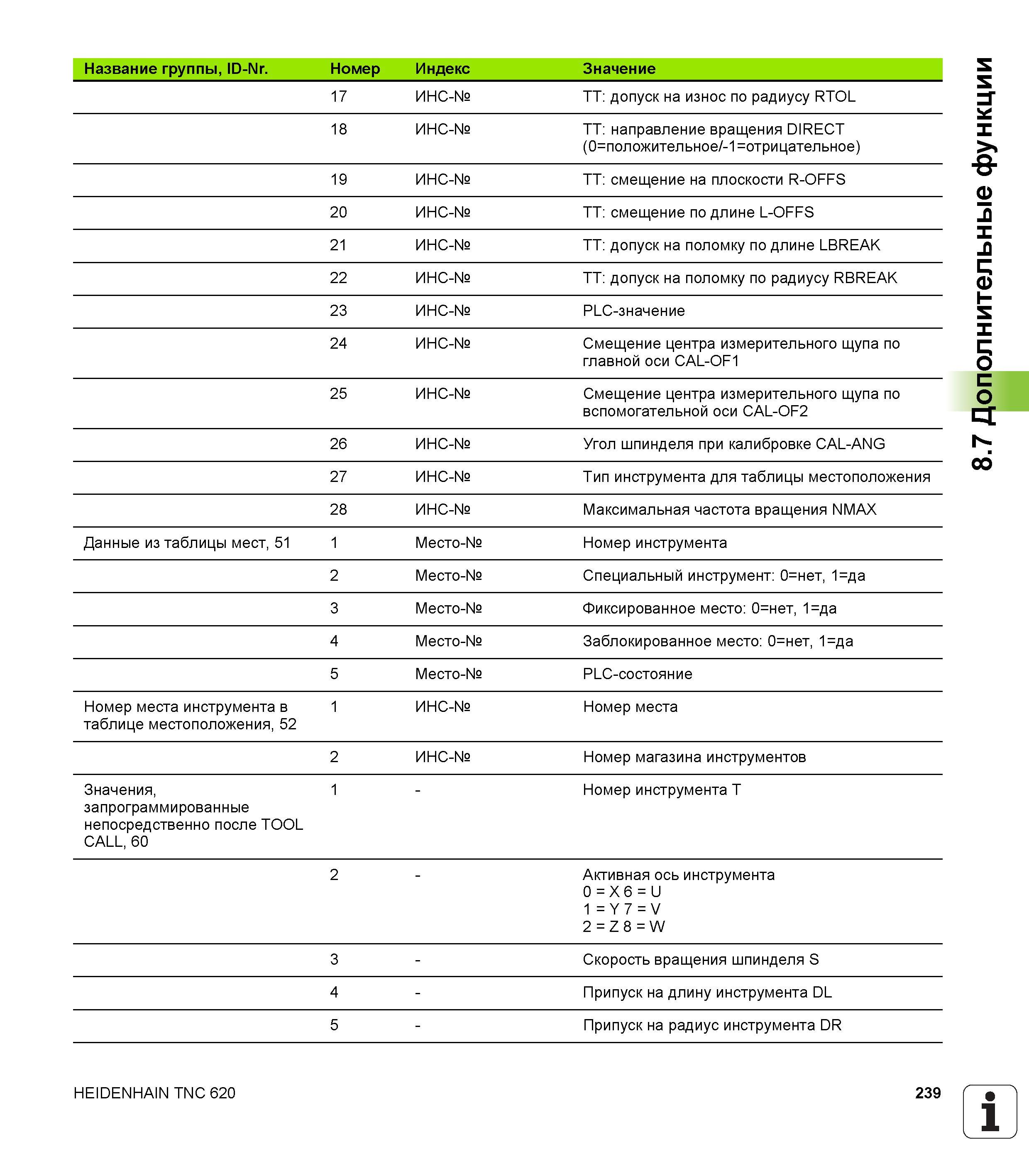 239 Специальный инструмент 0нет 1да 3 Место- Фиксированное место 0нет 1да 4 Место- Заблокированное место 0нет 1qa 5 Место- PLC-состояние Номер м Руководство HEIDENHAIN 2012 Пользователя по DIN ISO программированию стойки TNC 620 для металлообрабатывающего оборудования Стр. 239