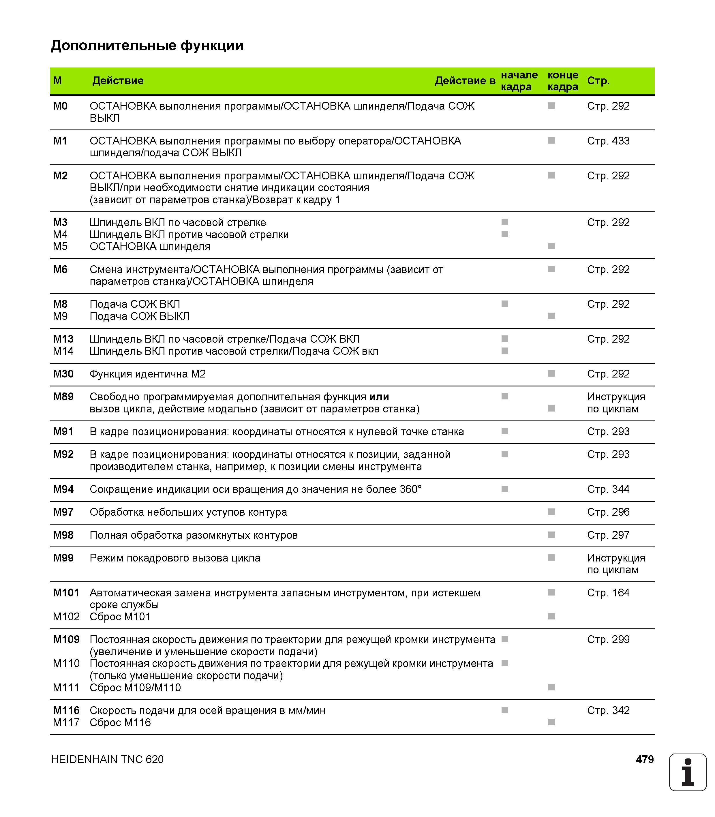 479 ОСТАНОВКА выполнения программы ОСТАНОВКА шпинделя Подача СОЖ ВЫКЛ при необходимости снятие индикации состояния (зависит от параметров станка Руководство HEIDENHAIN 2012 Пользователя по DIN ISO программированию стойки TNC 620 для металлообрабатывающего оборудования Стр. 479