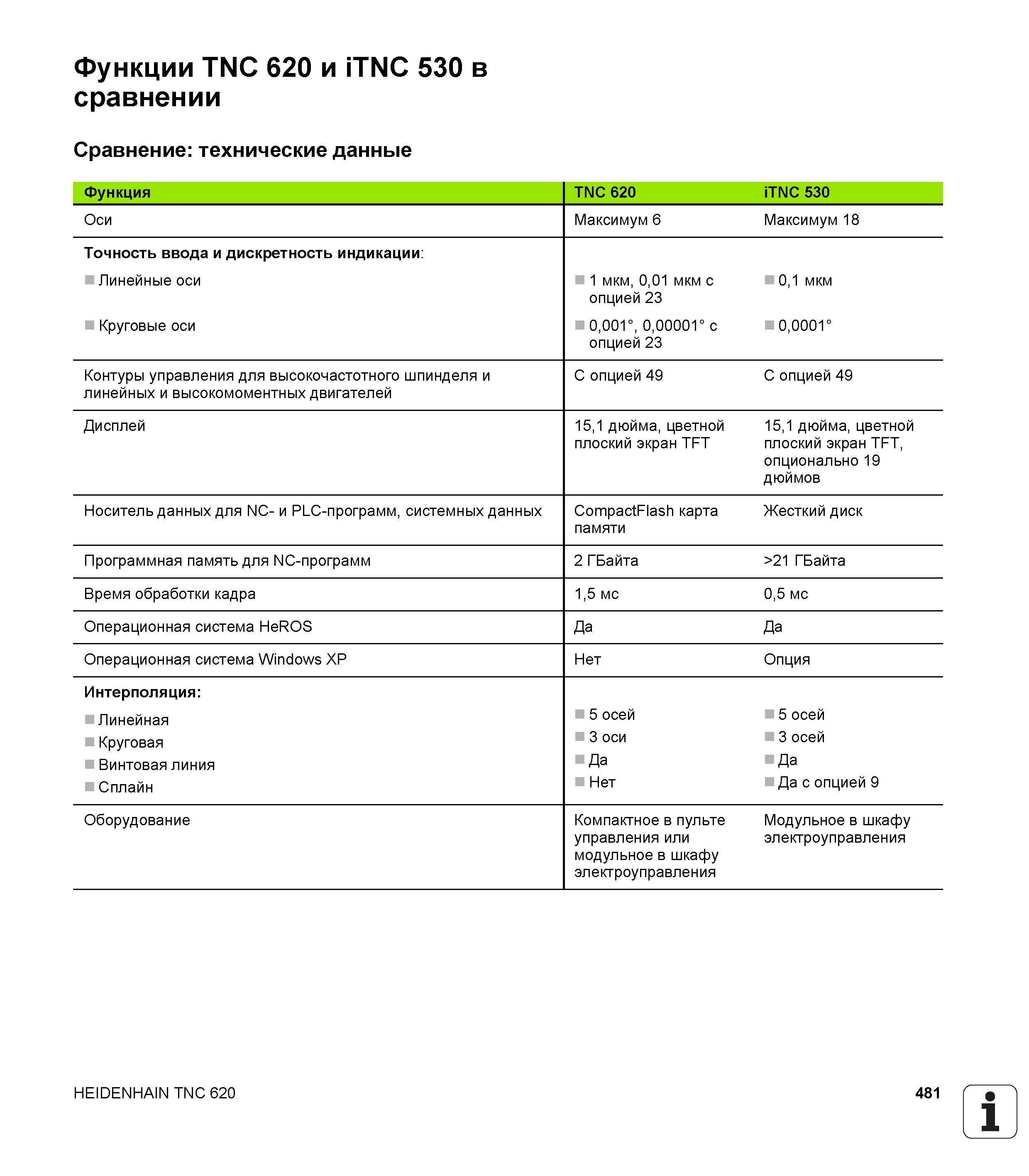 481 Справочная таблица основных технических характеристик немецких систем числового программного управления Heidenhain TNC 620 и iTNC 530 Контур Руководство HEIDENHAIN 2012 Пользователя по DIN ISO программированию стойки TNC 620 для металлообрабатывающего оборудования Стр. 481